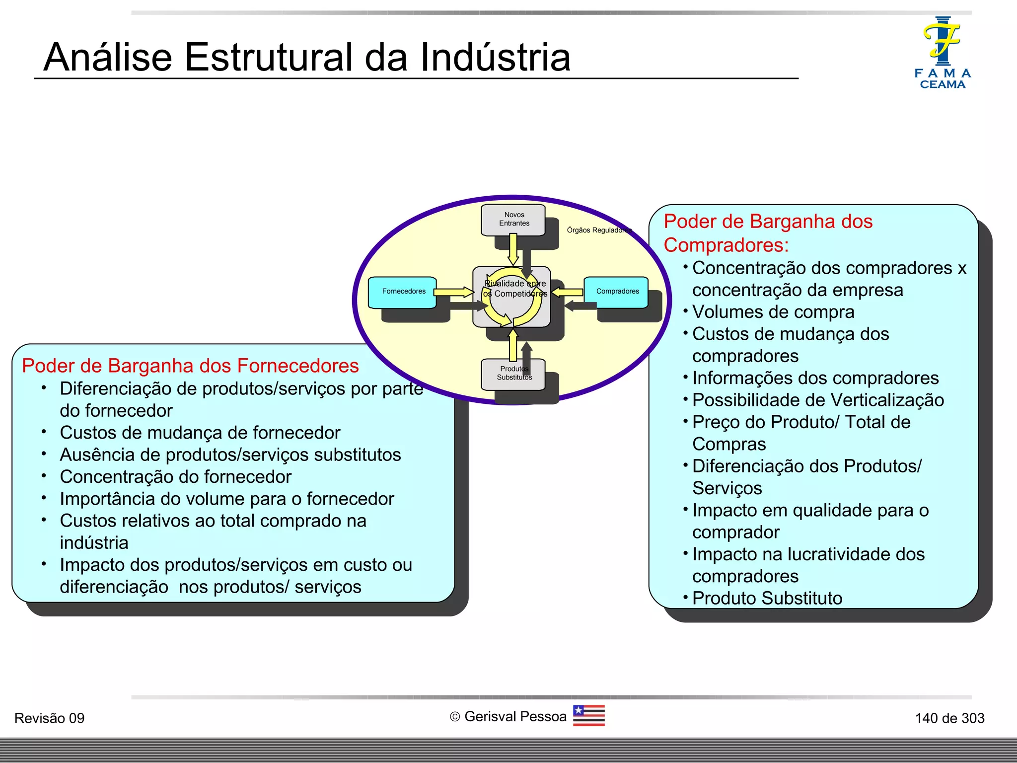 Análise Estrutural da Indústria Poder de Barganha dos  Compradores: Concentração dos compradores x concentração da empresa  Volumes de compra Custos de mudança dos compradores Informações dos compradores Possibilidade de Verticalização Preço do Produto/ Total de Compras Diferenciação dos Produtos/ Serviços Impacto em qualidade para o comprador  Impacto na lucratividade dos compradores Produto Substituto Poder de Barganha dos Fornecedores Diferenciação de produtos/serviços por parte do fornecedor Custos de mudança de fornecedor Ausência de produtos/serviços substitutos Concentração do fornecedor Importância do volume para o fornecedor Custos relativos ao total comprado na indústria Impacto dos produtos/serviços em custo ou diferenciação  nos produtos/ serviços Compradores Fornecedores Rivalidade entre os Competidores Novos Entrantes Produtos Substitutos Órgãos Reguladores  