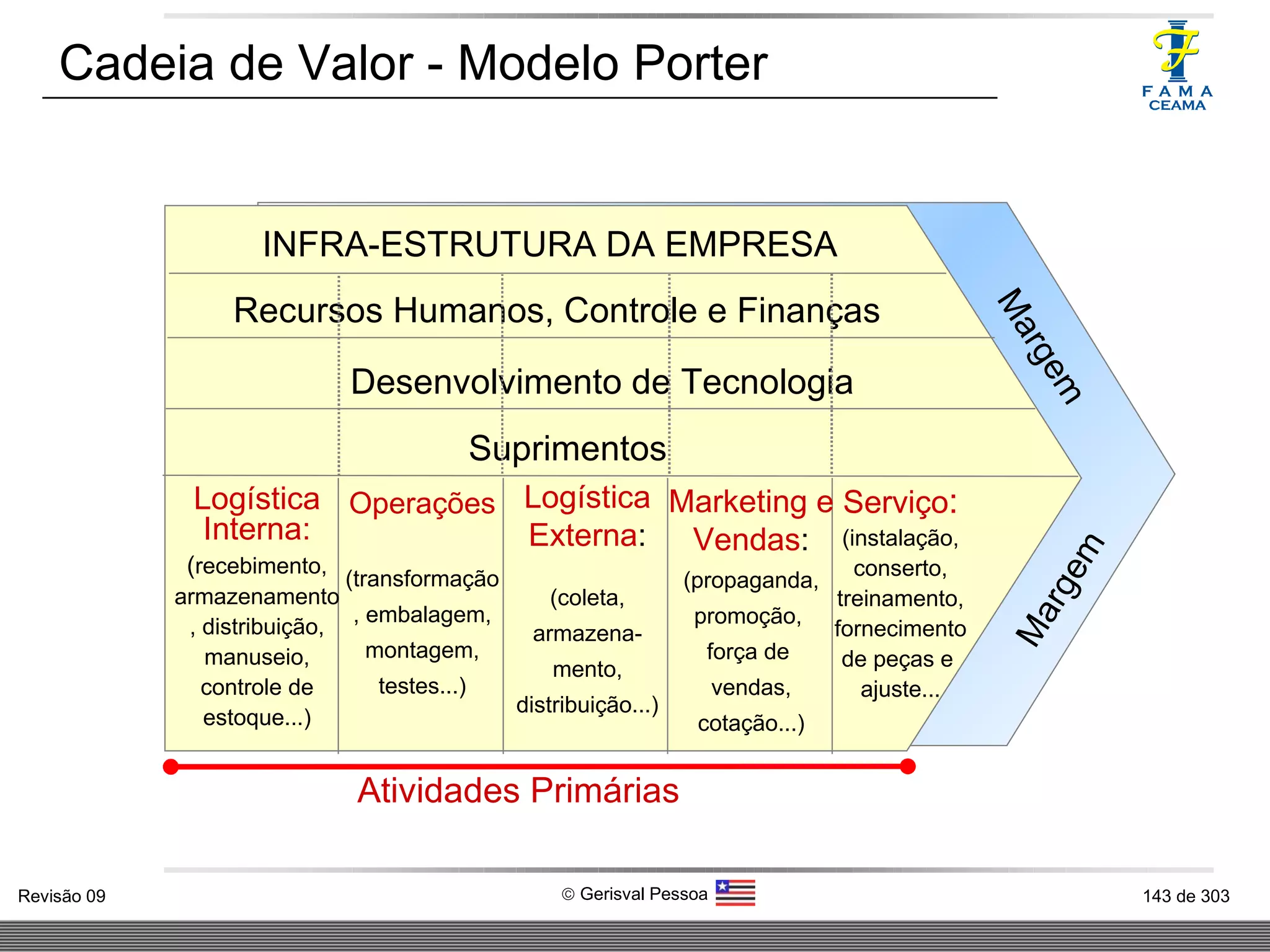 Cadeia de Valor - Modelo Porter  Logística Interna: ( recebimento, armazenamento, distribuição, manuseio, controle de estoque...) Operações (transformação, embalagem, montagem, testes...) Logística Externa : (coleta, armazena-mento, distribuição...) Marketing e Vendas : (propaganda, promoção,  força de  vendas, cotação...) Serviço : (instalação, conserto, treinamento, fornecimento de peças e  ajuste... INFRA-ESTRUTURA DA EMPRESA Recursos Humanos, Controle e Finanças Desenvolvimento de Tecnologia Suprimentos Margem Margem Atividades Primárias Atividades de Apoio 