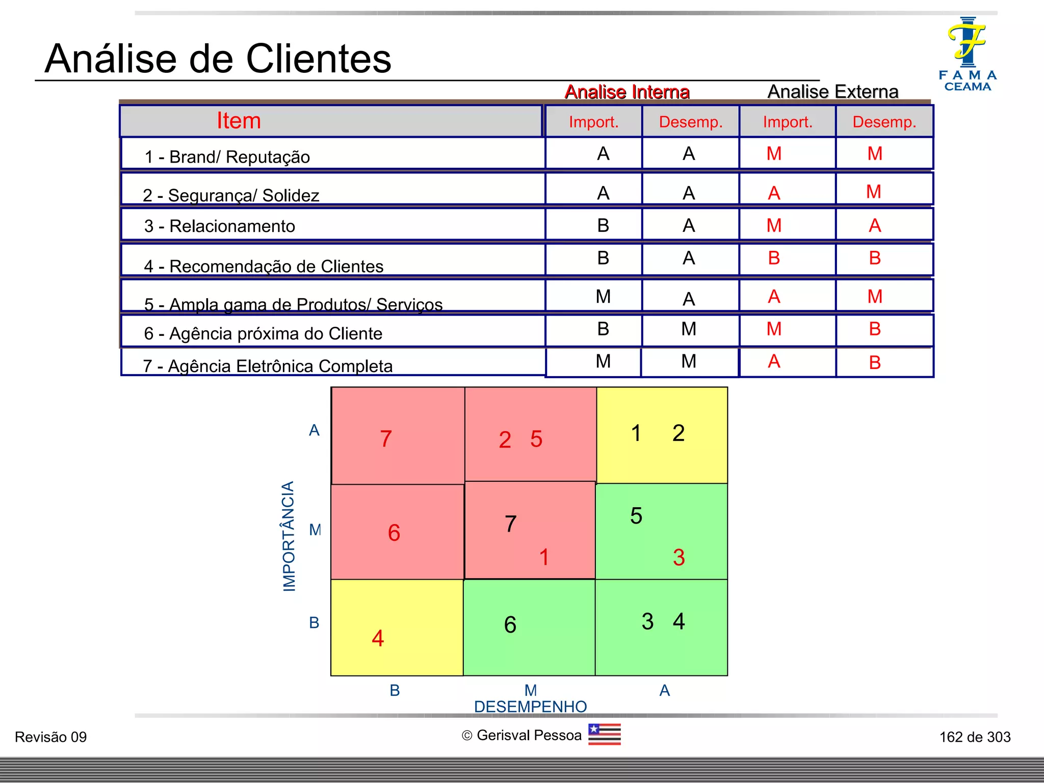 Análise de Clientes 1 - Brand/ Reputação 2 - Segurança/ Solidez  3 - Relacionamento 4 - Recomendação de Clientes 5 - Ampla gama de Produtos/ Serviços 6 - Agência próxima do Cliente 7 - Agência Eletrônica Completa A A M M A A A B A M A B A B B M A A M B M M B M M A B M Analise Interna Analise Externa Item Import. Desemp. Import. Desemp. B M A B M A IMPORTÂNCIA DESEMPENHO 1 2 3 4 5 6 2 3 4 5 6 7 7 1 