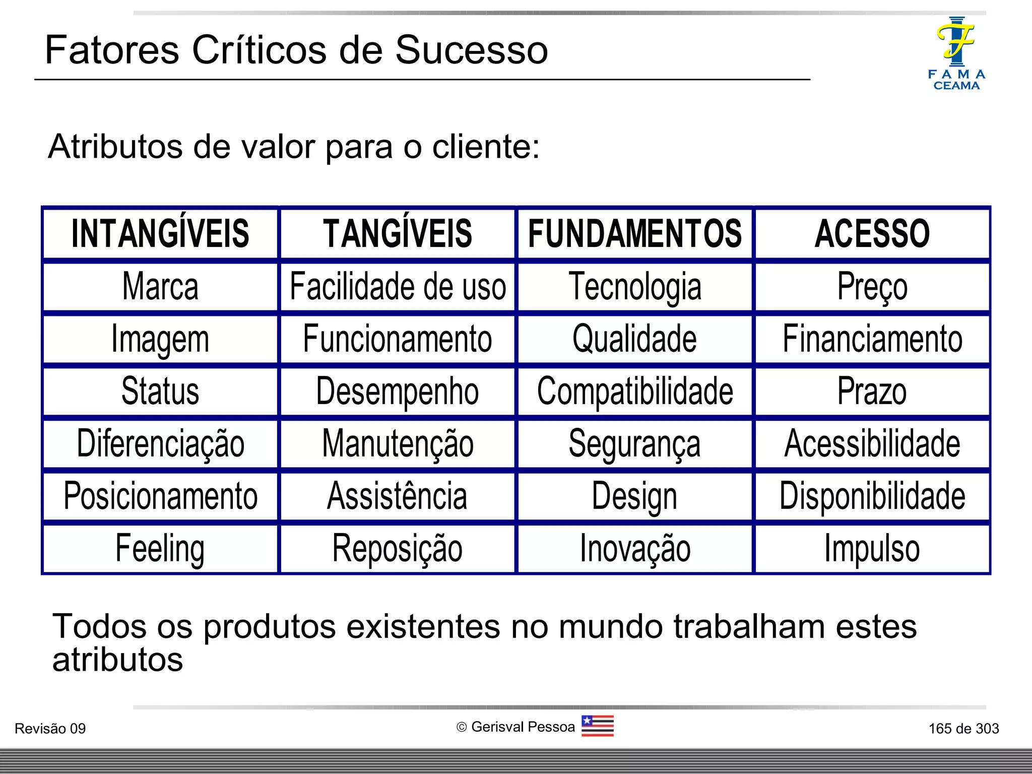 Atributos de valor para o cliente: Todos os produtos existentes no mundo trabalham estes atributos Fatores Críticos de Sucesso 