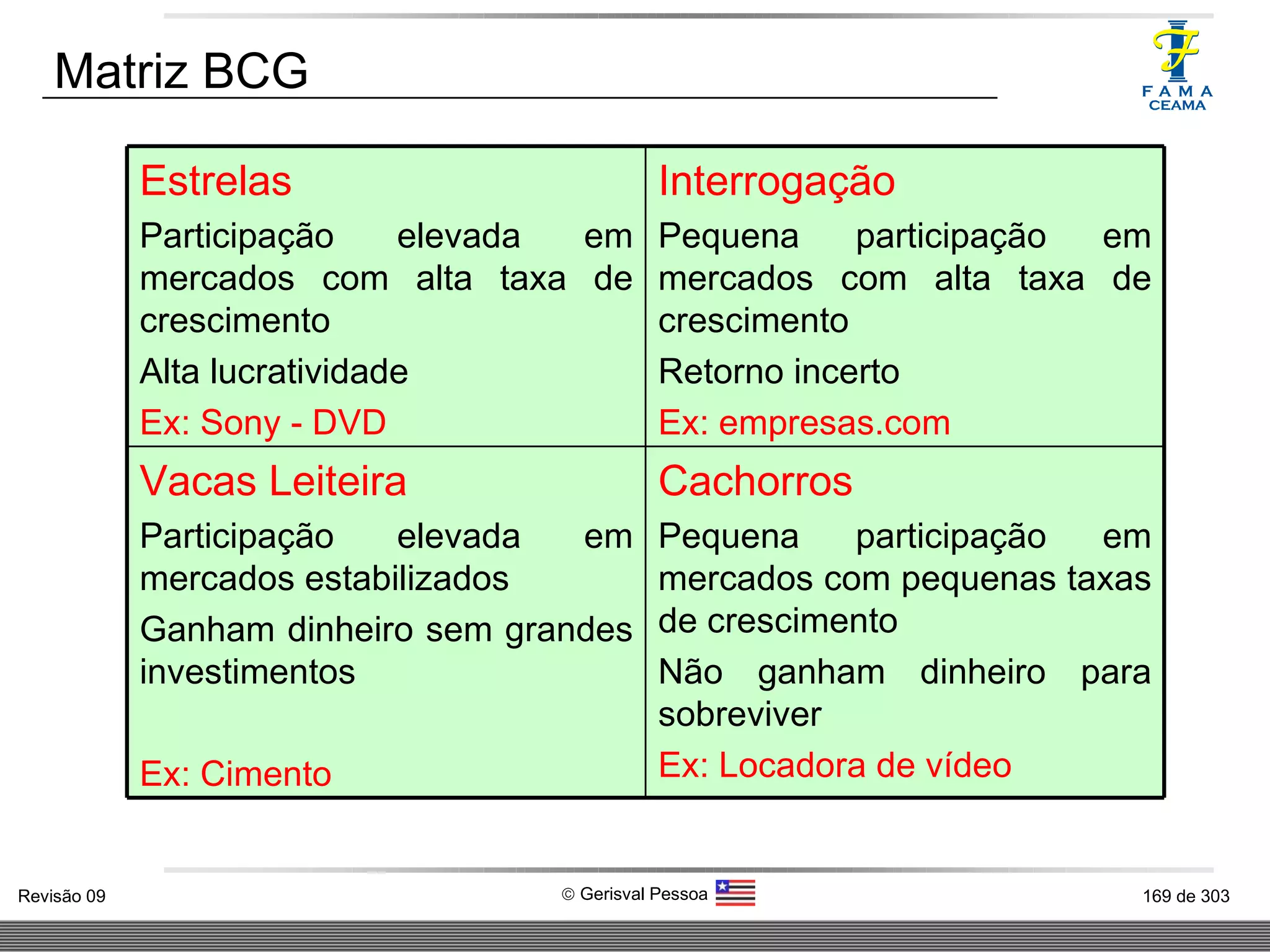 Matriz BCG Estrelas Participação elevada em mercados com alta taxa de crescimento Alta lucratividade Ex: Sony - DVD Interrogação Pequena participação em mercados com alta taxa de crescimento Retorno incerto Ex: empresas.com Vacas Leiteira Participação elevada em mercados estabilizados Ganham dinheiro sem grandes investimentos Ex: Cimento Cachorros Pequena participação em mercados com pequenas taxas de crescimento Não ganham dinheiro para sobreviver Ex: Locadora de vídeo 