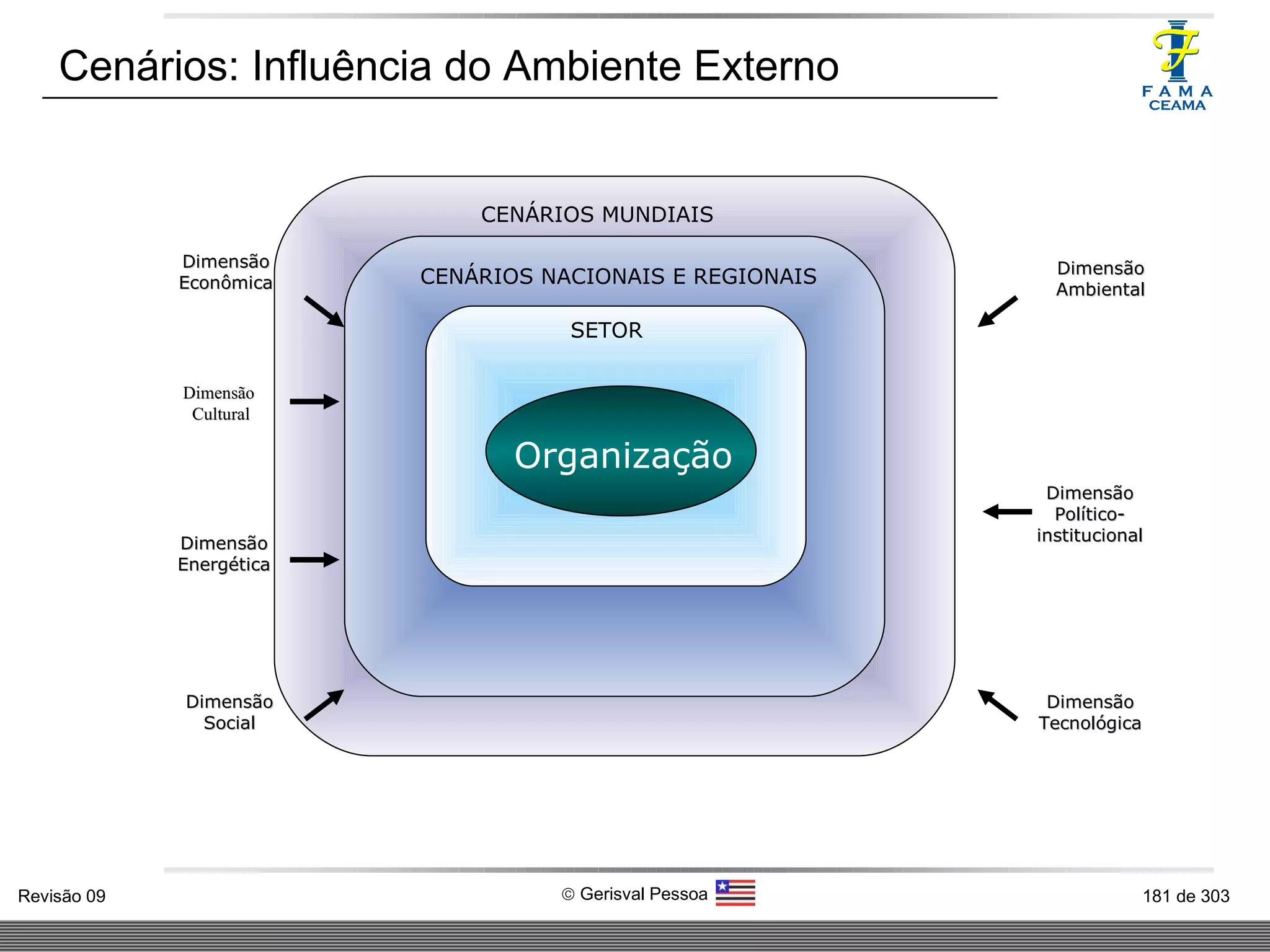 Cenários: Influência do Ambiente Externo Organização CENÁRIOS MUNDIAIS CENÁRIOS NACIONAIS E REGIONAIS SETOR  Dimensão Ambiental Dimensão Econômica Dimensão Social Dimensão Tecnológica Dimensão Político- institucional Dimensão Energética Dimensão  Cultural 