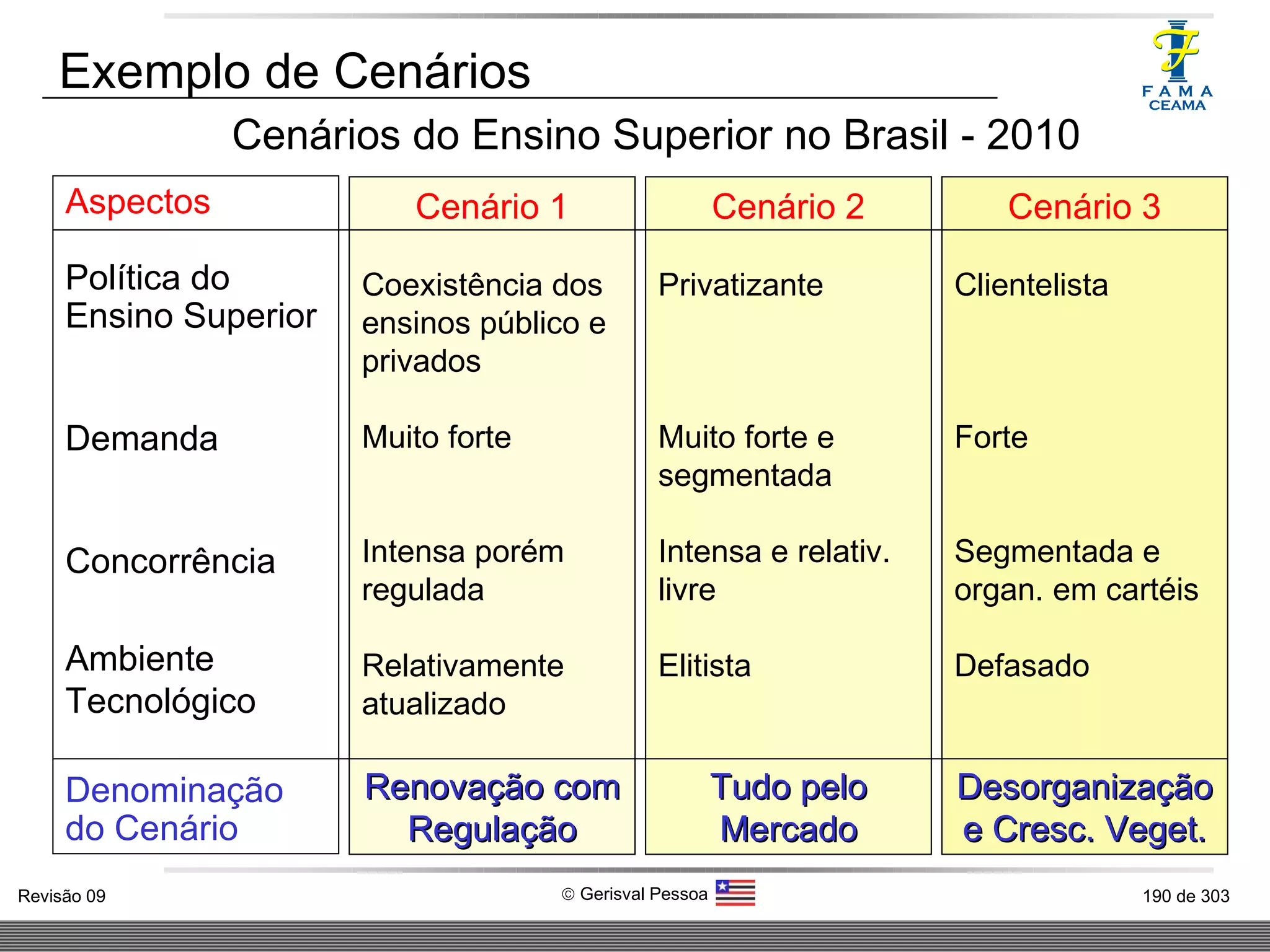 Exemplo de Cenários Cenários do Ensino Superior no Brasil - 2010 Aspectos Política do Ensino Superior Demanda Concorrência Ambiente Tecnológico Denominação do Cenário Cenário 1 Coexistência dos ensinos público e privados Muito forte Intensa porém regulada Relativamente atualizado Renovação com Regulação Cenário 2 Privatizante Muito forte e segmentada Intensa e relativ. livre Elitista Tudo pelo Mercado Cenário 3 Clientelista Forte Segmentada e organ. em cartéis Defasado Desorganização e Cresc. Veget. 