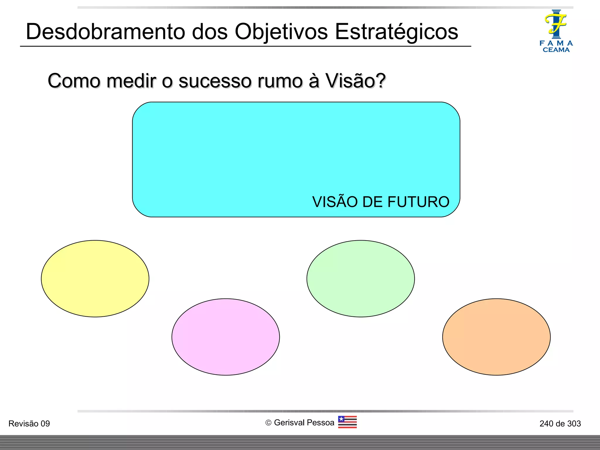 Desdobramento dos Objetivos Estratégicos Como medir o sucesso rumo à Visão? VISÃO DE FUTURO 