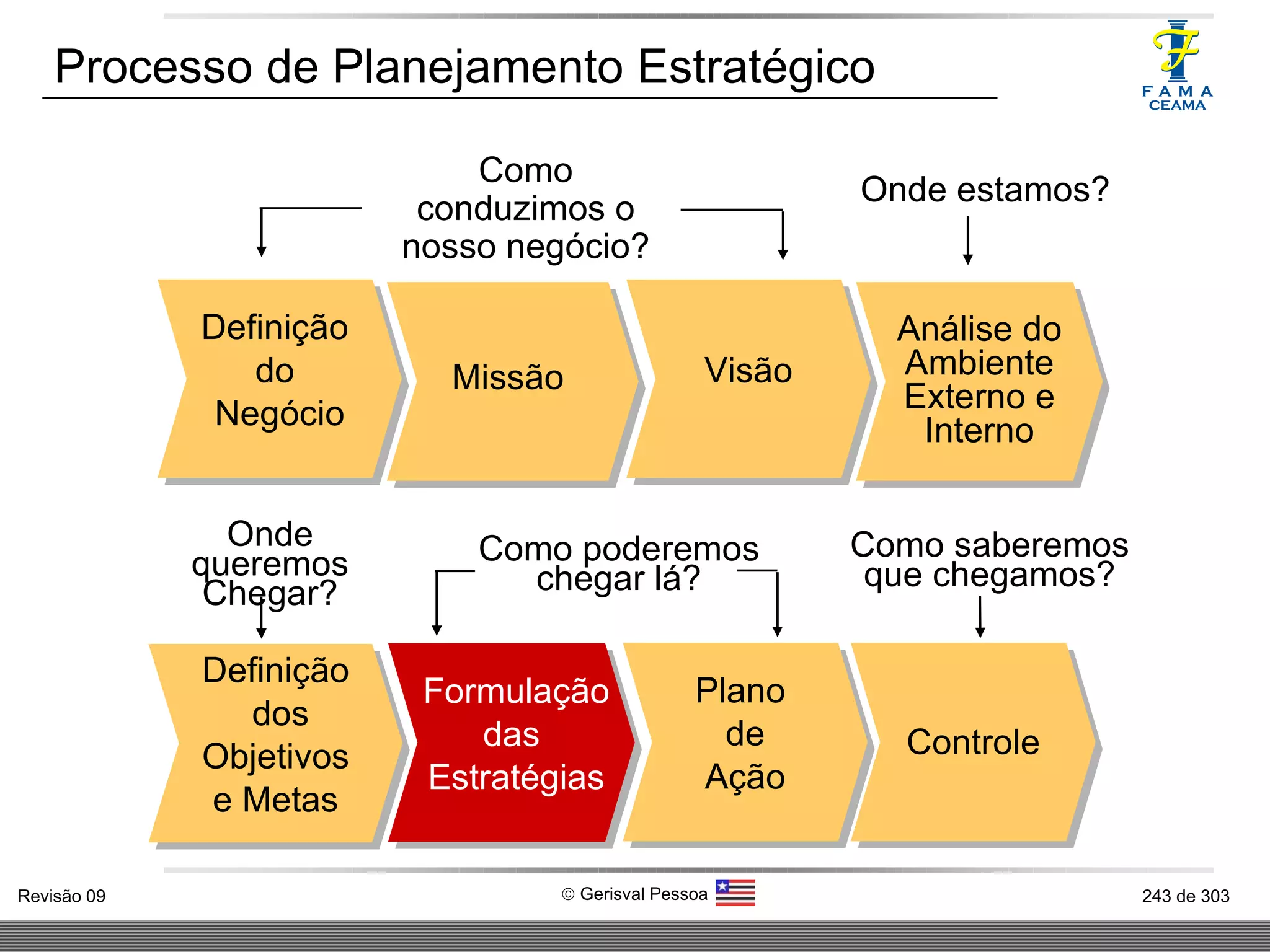 Definição  do  Negócio Missão  Análise do Ambiente Externo e Interno Formulação das Estratégias Definição dos Objetivos e Metas Plano  de Ação Visão Como conduzimos o nosso negócio? Onde estamos? Como poderemos chegar lá? Onde queremos Chegar? Como saberemos que chegamos? Controle Processo de Planejamento Estratégico 