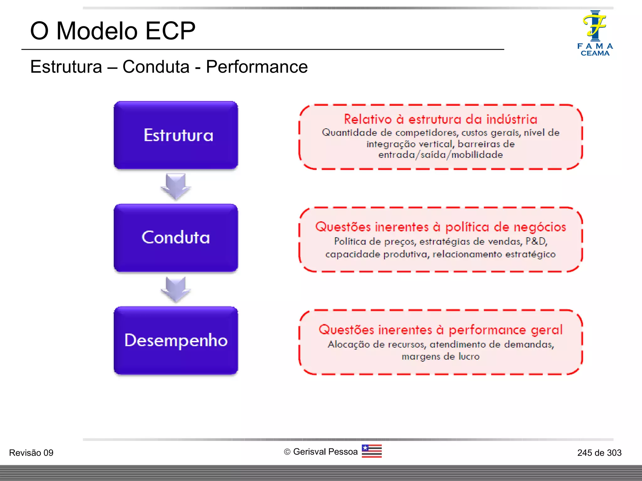 O Modelo ECP Estrutura – Conduta - Performance 