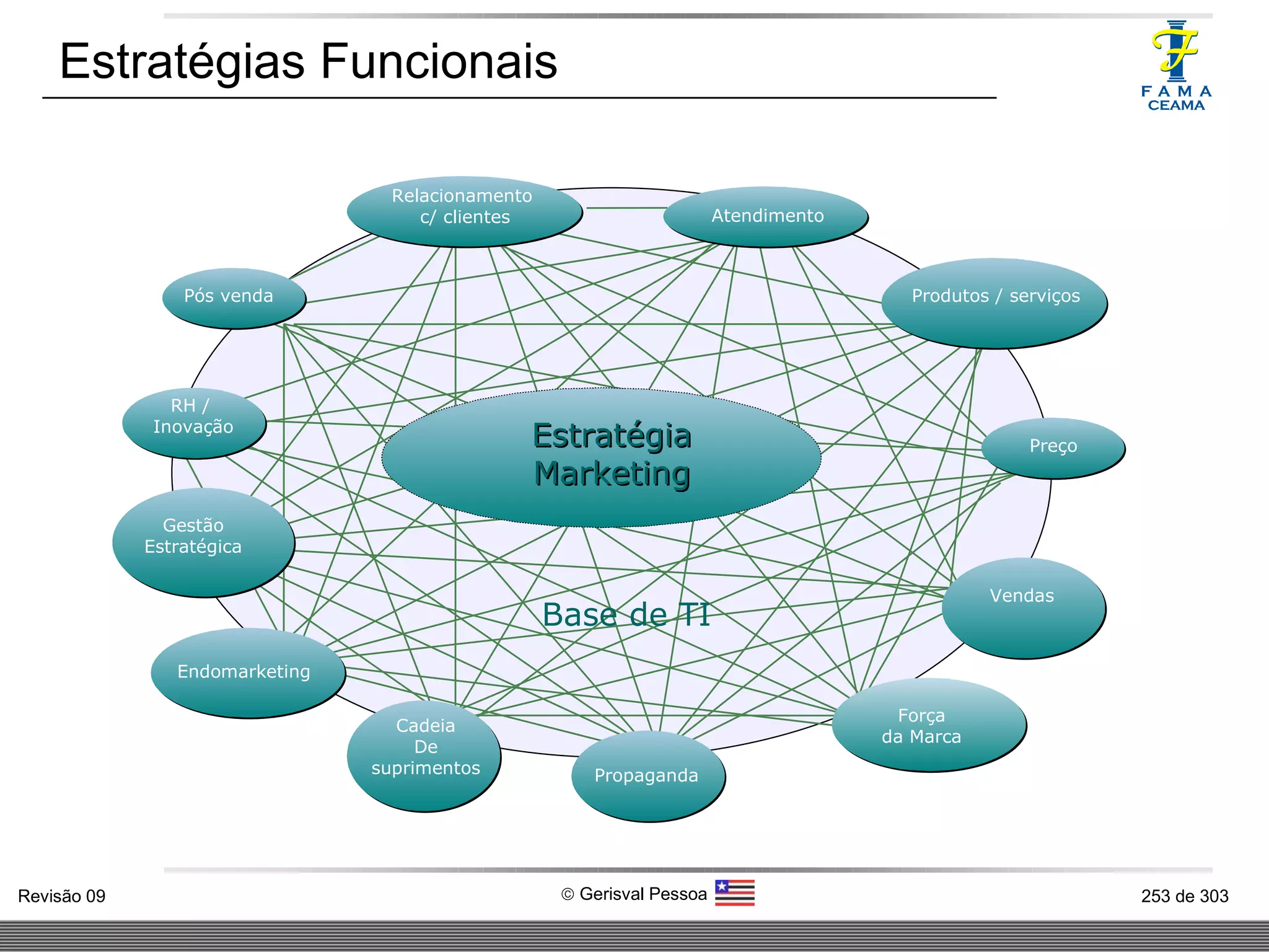 Estratégias Funcionais RH /  Inovação Gestão Estratégica Endomarketing Cadeia  De  suprimentos  Produtos / serviços Força da Marca Vendas Relacionamento  c/ clientes Atendimento Preço Propaganda Pós venda Estratégia Marketing Base de TI 