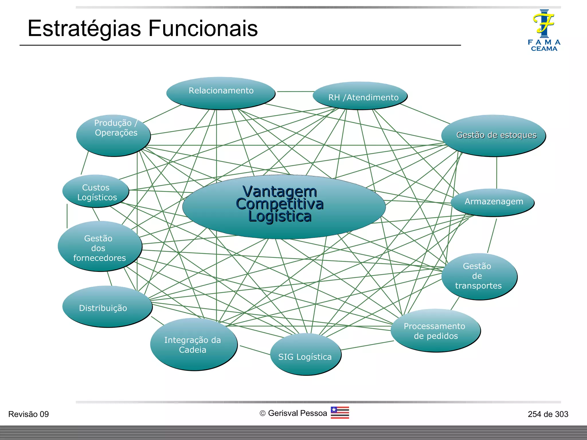 Estratégias Funcionais Custos  Logísticos Gestão  dos  fornecedores Distribuição Integração da  Cadeia  Gestão de estoques Processamento  de pedidos Gestão  de  transportes Relacionamento RH /Atendimento Armazenagem SIG Logística Produção / Operações Vantagem Competitiva Logística 