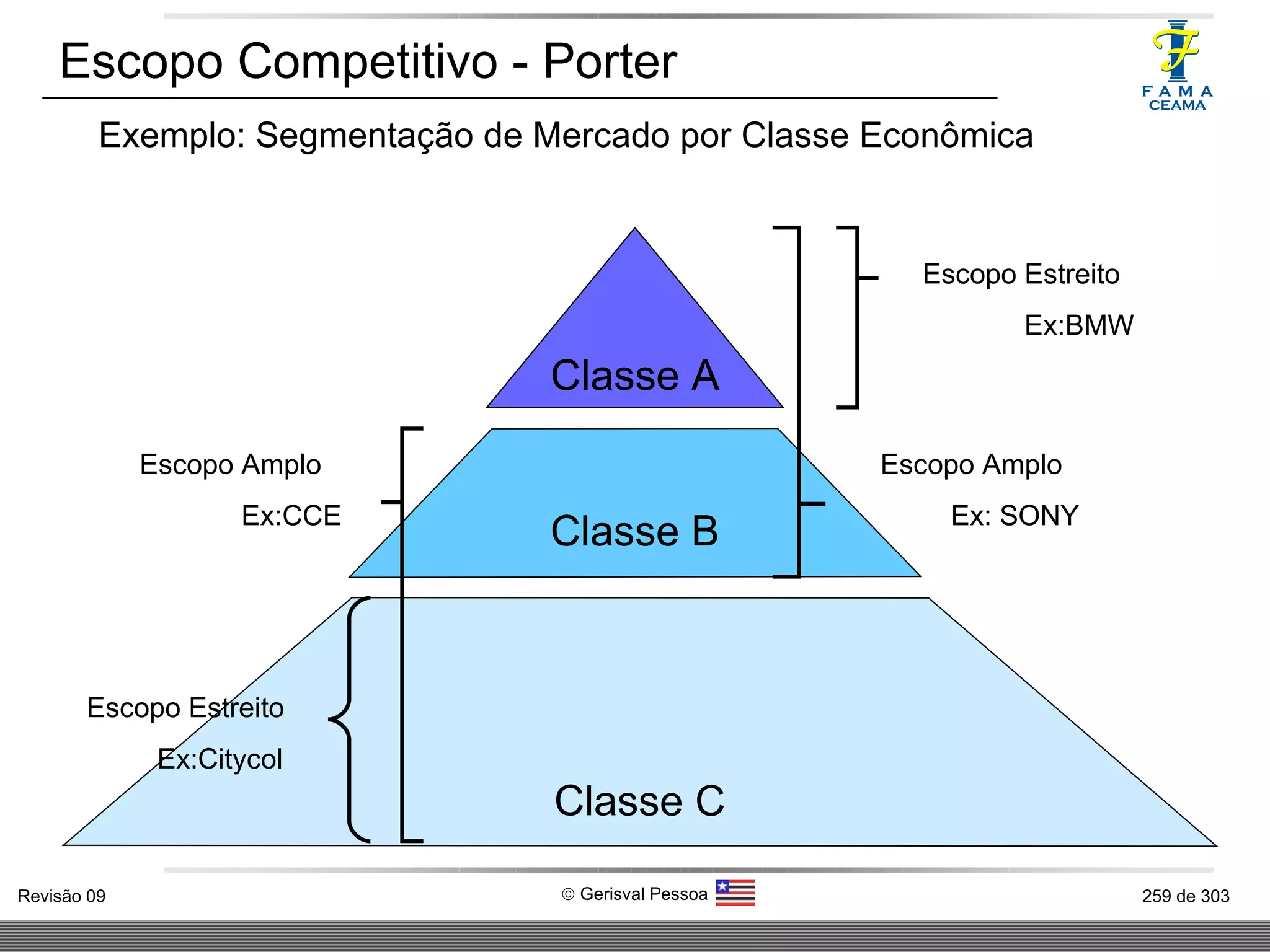 Escopo Competitivo - Porter Classe A Classe B Classe C Escopo Amplo Ex: SONY Escopo Estreito Ex:BMW Escopo Estreito Ex:Citycol Escopo Amplo Ex:CCE Exemplo: Segmentação de Mercado por Classe Econômica 