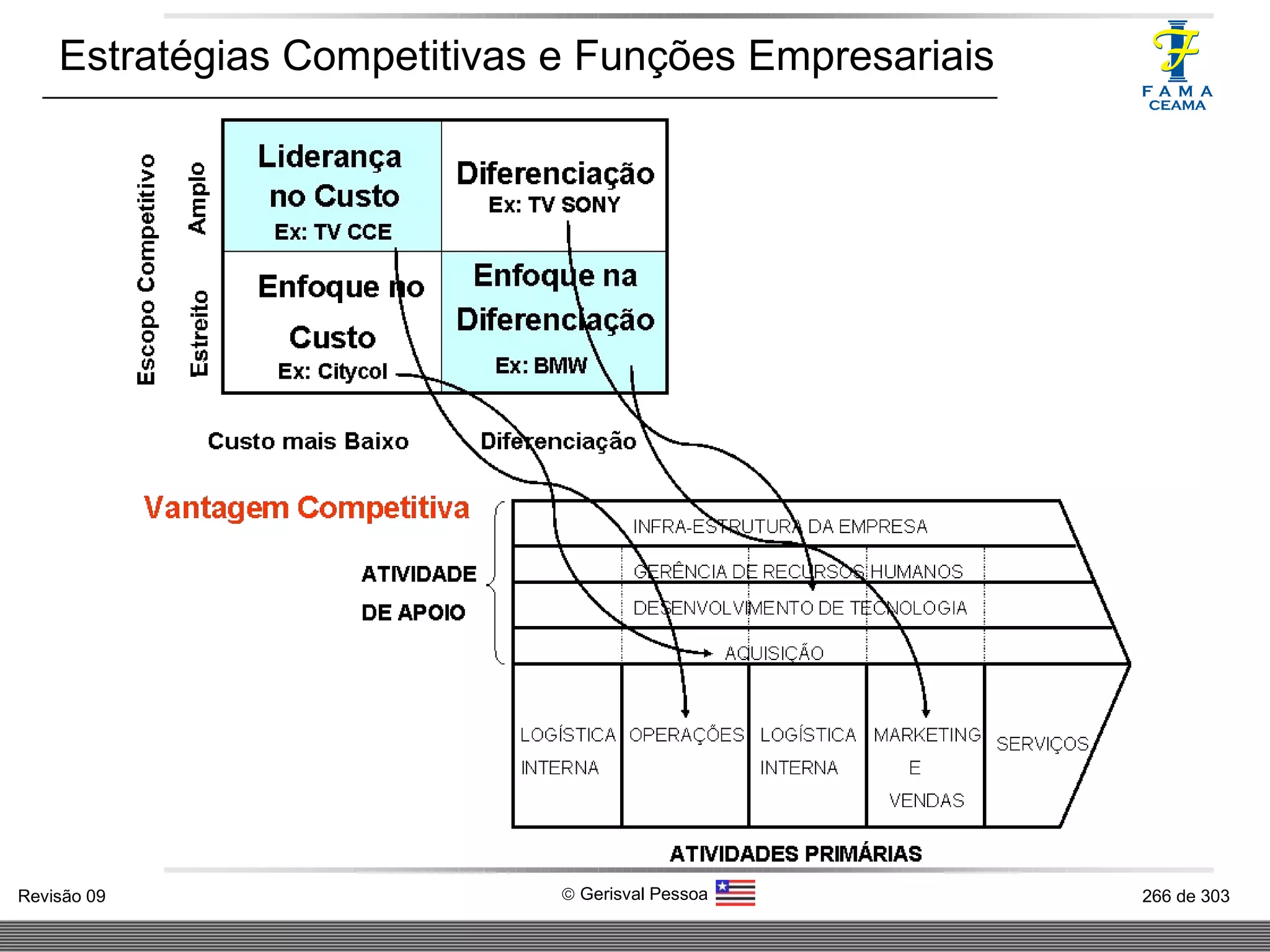 Estratégias Competitivas e Funções Empresariais 