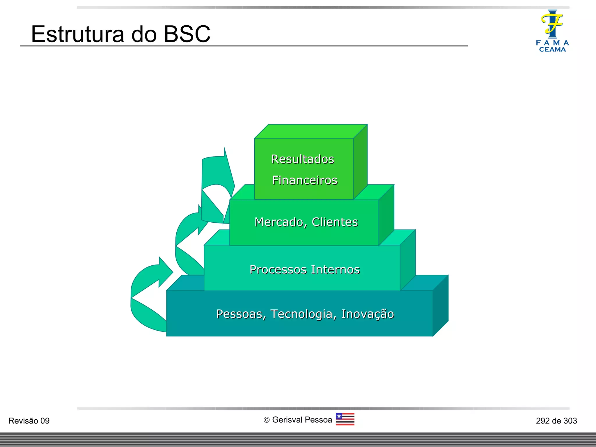 Estrutura do BSC Pessoas, Tecnologia, Inovação Processos Internos Mercado, Clientes Resultados  Financeiros 