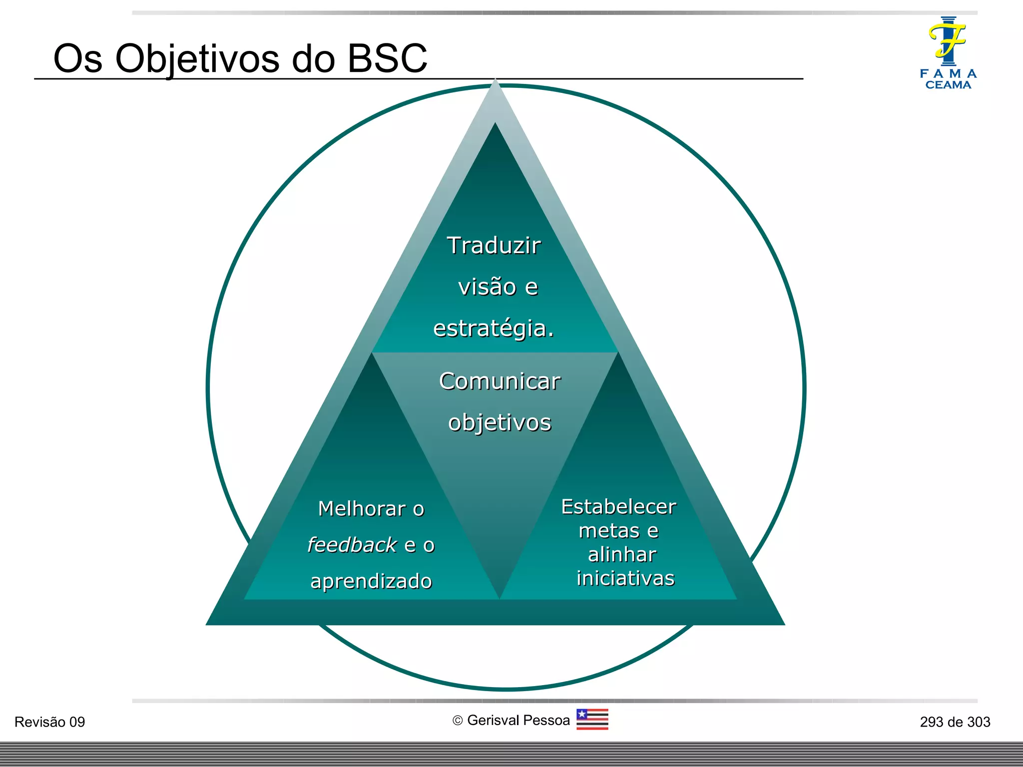 Os Objetivos do BSC Traduzir visão e  estratégia. Comunicar  objetivos Estabelecer  metas e  alinhar iniciativas Melhorar o feedback  e o aprendizado 