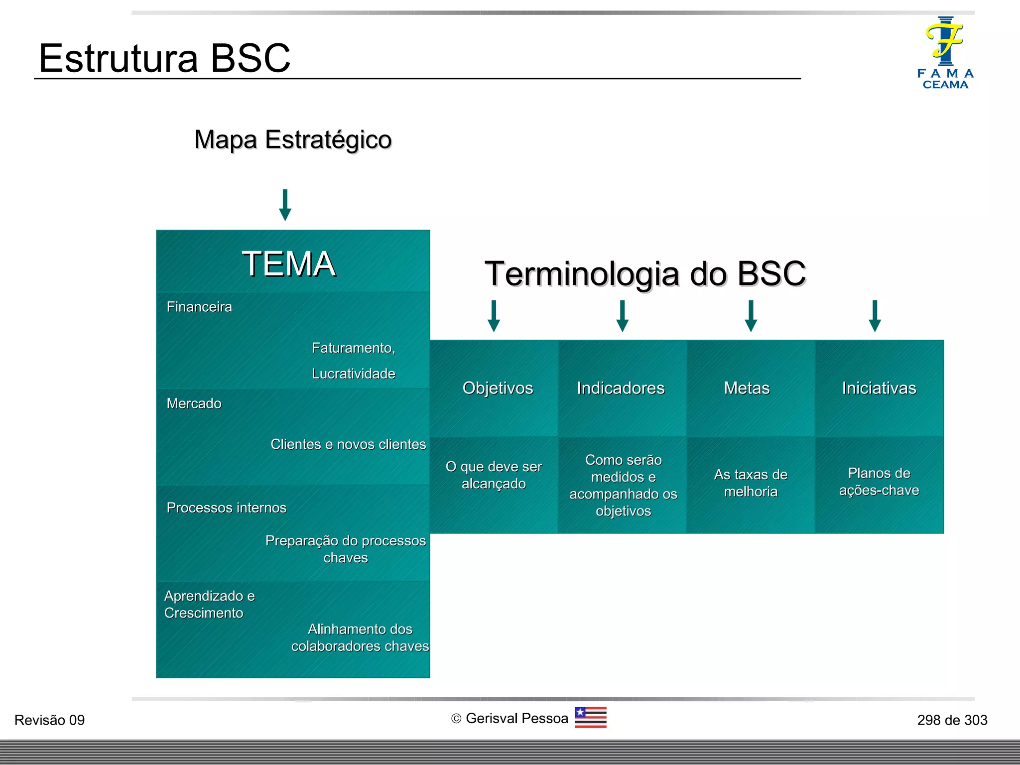 Estrutura BSC Terminologia do BSC Aprendizado e Crescimento Alinhamento dos colaboradores chaves Processos internos Mercado Financeira Preparação do processos chaves Clientes e novos clientes Faturamento, Lucratividade TEMA Mapa Estratégico Objetivos Indicadores Metas Iniciativas O que deve ser alcançado Como serão medidos e acompanhado os objetivos As taxas de melhoria Planos de ações-chave 