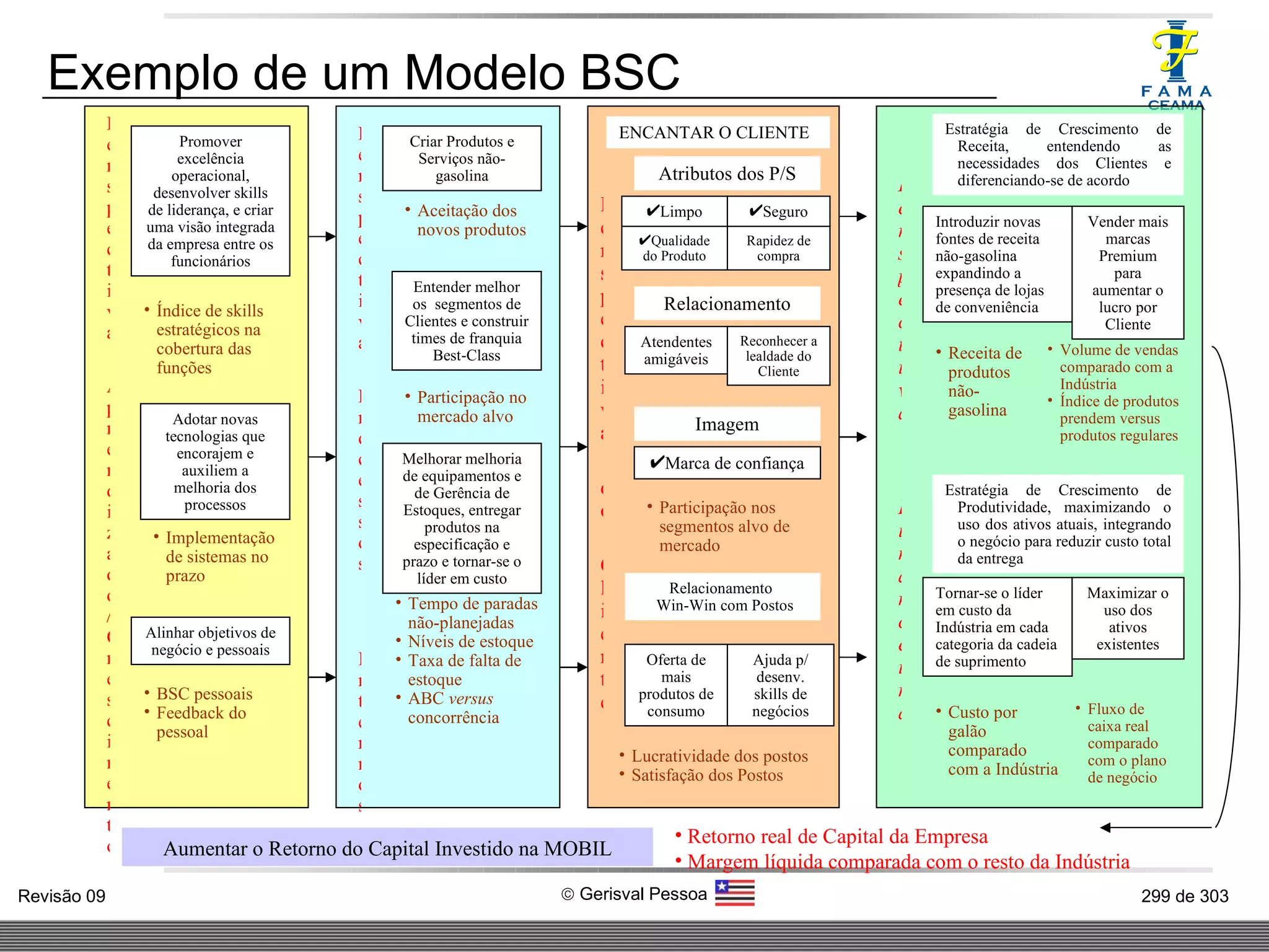 Exemplo de um Modelo BSC Perspectiva  Aprendizado/Crescimento Adotar novas tecnologias que encorajem e auxiliem a melhoria dos processos Promover excelência operacional, desenvolver skills de liderança, e criar uma visão integrada da empresa entre os funcionários Alinhar objetivos de negócio e pessoais Índice de skills estratégicos na cobertura das funções Implementação de sistemas no prazo BSC pessoais Feedback do pessoal Perspectiva  Processos Internos Entender melhor os  segmentos de Clientes e construir times de franquia Best-Class Criar Produtos e Serviços não-gasolina Melhorar melhoria de equipamentos e de Gerência de Estoques, entregar produtos na especificação e prazo e tornar-se o líder em custo Aceitação dos novos produtos Participação no mercado alvo Tempo de paradas não-planejadas Níveis de estoque Taxa de falta de estoque ABC  versus  concorrência Perspectiva   do Cliente Limpo Lucratividade dos postos Satisfação dos Postos Perspectiva  Financeira Receita de produtos não-gasolina ENCANTAR O CLIENTE Seguro Qualidade do Produto Rapidez de compra Atributos dos P/S Atendentes amigáveis Participação nos segmentos alvo de mercado Reconhecer a lealdade do Cliente Relacionamento Marca de confiança Imagem Relacionamento  Win-Win com Postos Oferta de mais produtos de consumo Ajuda p/ desenv. skills de negócios Estratégia de Crescimento de Receita, entendendo as necessidades dos Clientes e diferenciando-se de acordo Introduzir novas fontes de receita não-gasolina expandindo a presença de lojas de conveniência Vender mais marcas Premium para aumentar o lucro por Cliente Volume de vendas comparado com a Indústria Índice de produtos prendem versus produtos regulares Custo por galão comparado com a Indústria Estratégia de Crescimento de Produtividade, maximizando o uso dos ativos atuais, integrando o negócio para reduzir custo total da entrega Tornar-se o líder em custo da Indústria em cada categoria da cadeia de suprimento Maximizar o uso dos ativos existentes Fluxo de caixa real comparado com o plano de negócio Aumentar o Retorno do Capital Investido na MOBIL Retorno real de Capital da Empresa Margem líquida comparada com o resto da Indústria 