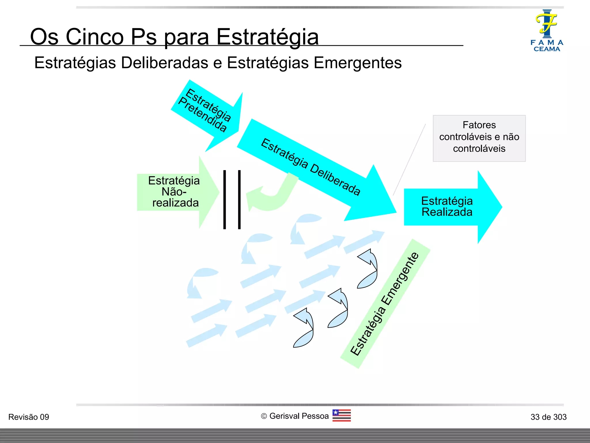Os Cinco Ps para Estratégia Estratégia Pretendida Estratégia Deliberada Estratégia Realizada Estratégias Deliberadas e Estratégias Emergentes Fatores controláveis e não controláveis Estratégia Não- realizada Estratégia Emergente 
