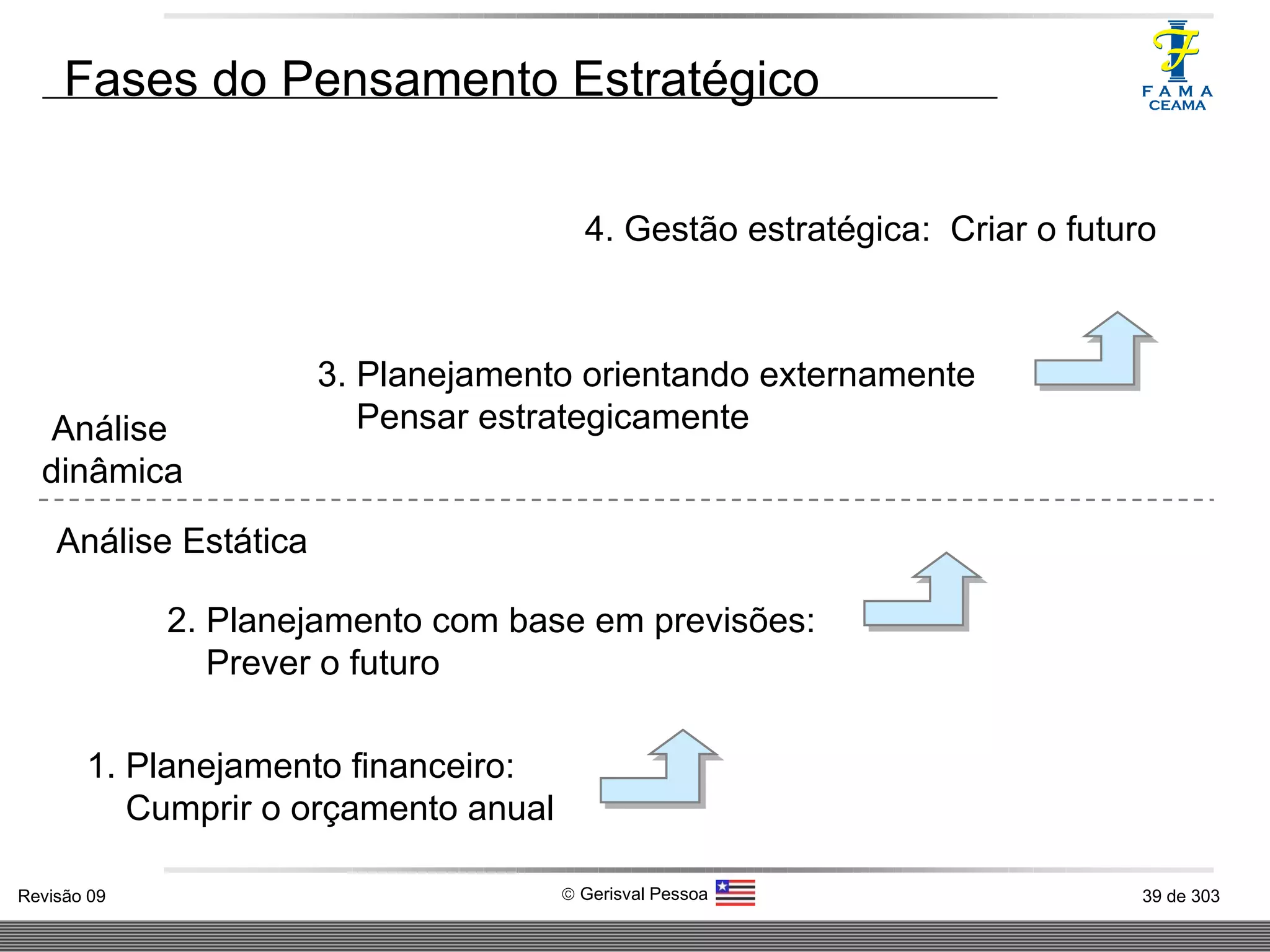 Fases do Pensamento Estratégico 2. Planejamento com base em previsões: Prever o futuro 1. Planejamento financeiro: Cumprir o orçamento anual 4. Gestão estratégica:  Criar o futuro  3. Planejamento orientando externamente Pensar estrategicamente Análise dinâmica Análise Estática 