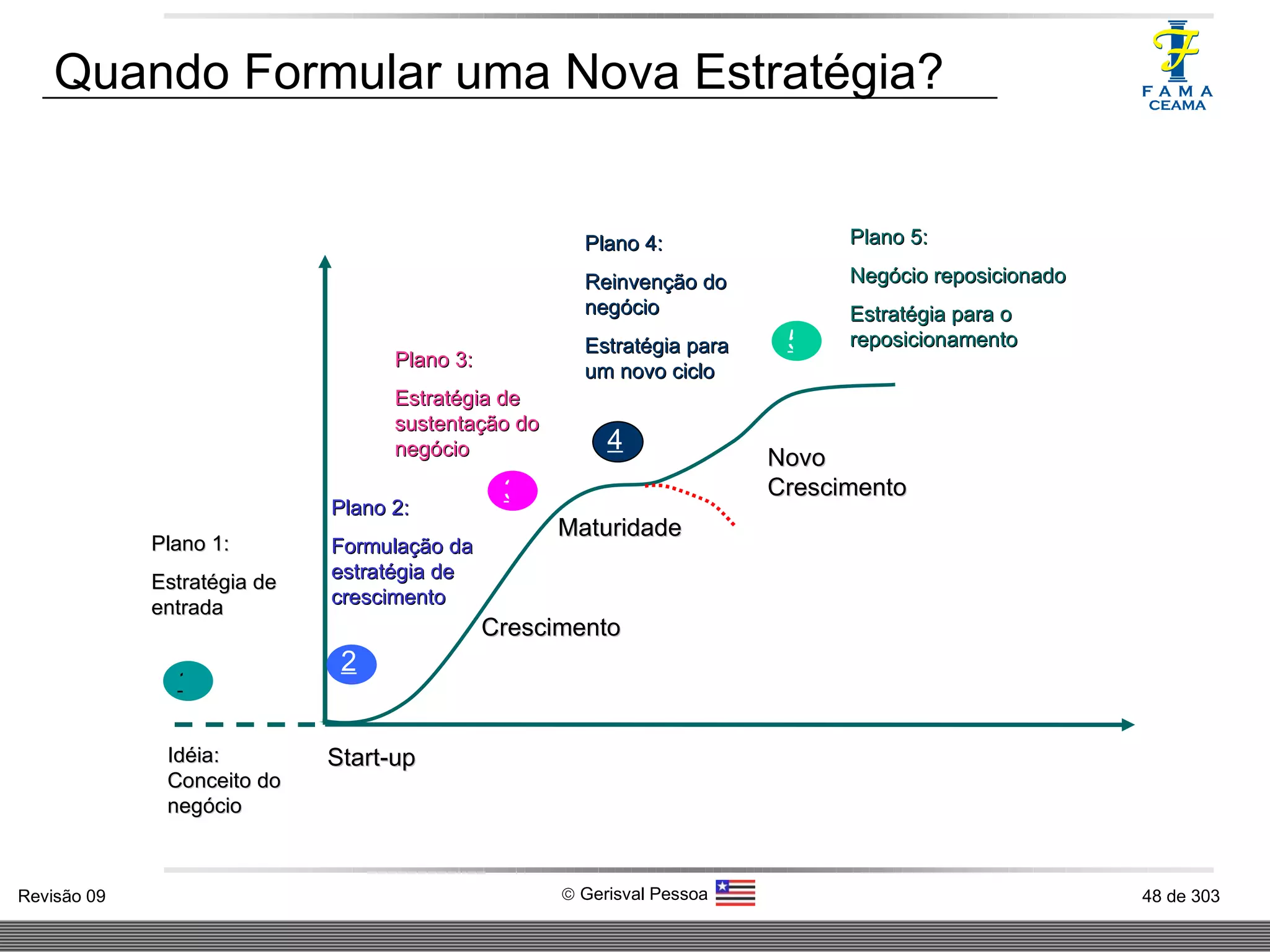 Quando Formular uma Nova Estratégia? 1 Plano 1: Estratégia de entrada Idéia: Conceito do negócio  2 3 4 5 Start-up Crescimento Maturidade Plano 2: Formulação da estratégia de crescimento Novo Crescimento Plano 3: Estratégia de sustentação do negócio Plano 4: Reinvenção do negócio Estratégia para um novo ciclo Plano 5: Negócio reposicionado Estratégia para o reposicionamento 