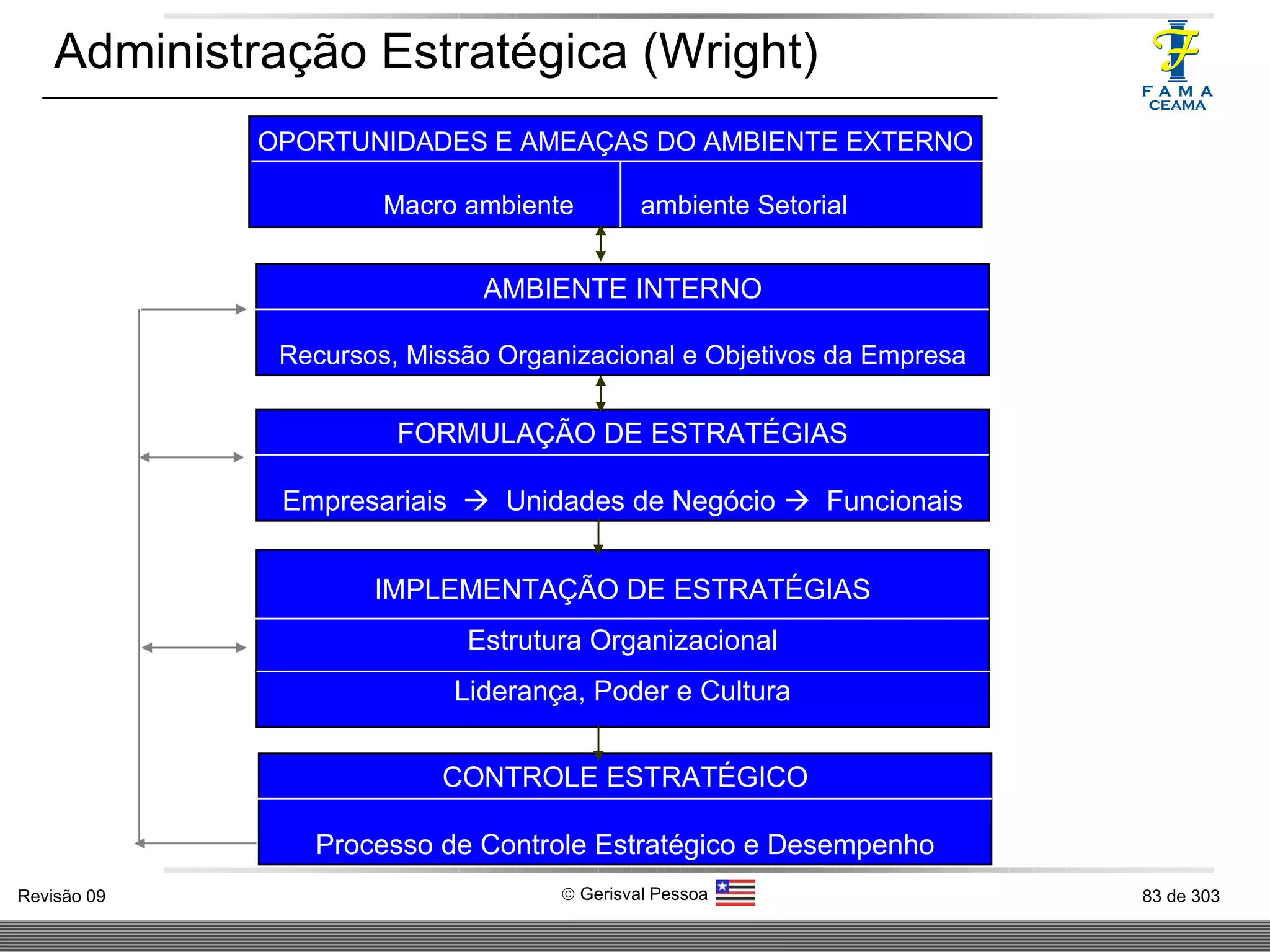 OPORTUNIDADES E AMEAÇAS DO AMBIENTE EXTERNO Macro ambiente  ambiente Setorial AMBIENTE INTERNO Recursos, Missão Organizacional e Objetivos da Empresa FORMULAÇÃO DE ESTRATÉGIAS Empresariais     Unidades de Negócio     Funcionais IMPLEMENTAÇÃO DE ESTRATÉGIAS Estrutura Organizacional Liderança, Poder e Cultura CONTROLE ESTRATÉGICO Processo de Controle Estratégico e Desempenho Administração Estratégica (Wright) 