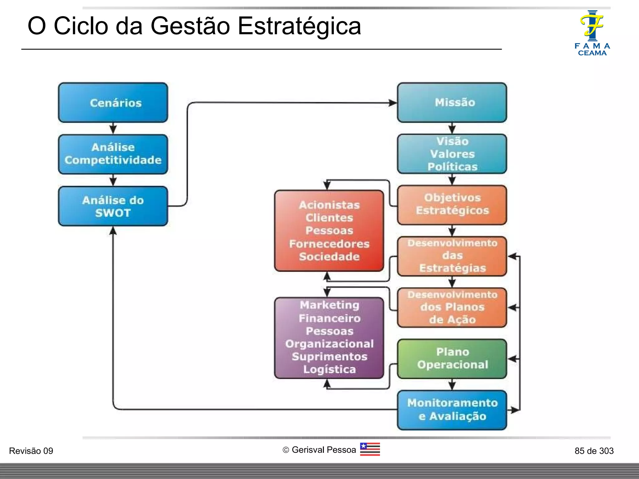 O Ciclo da Gestão Estratégica 