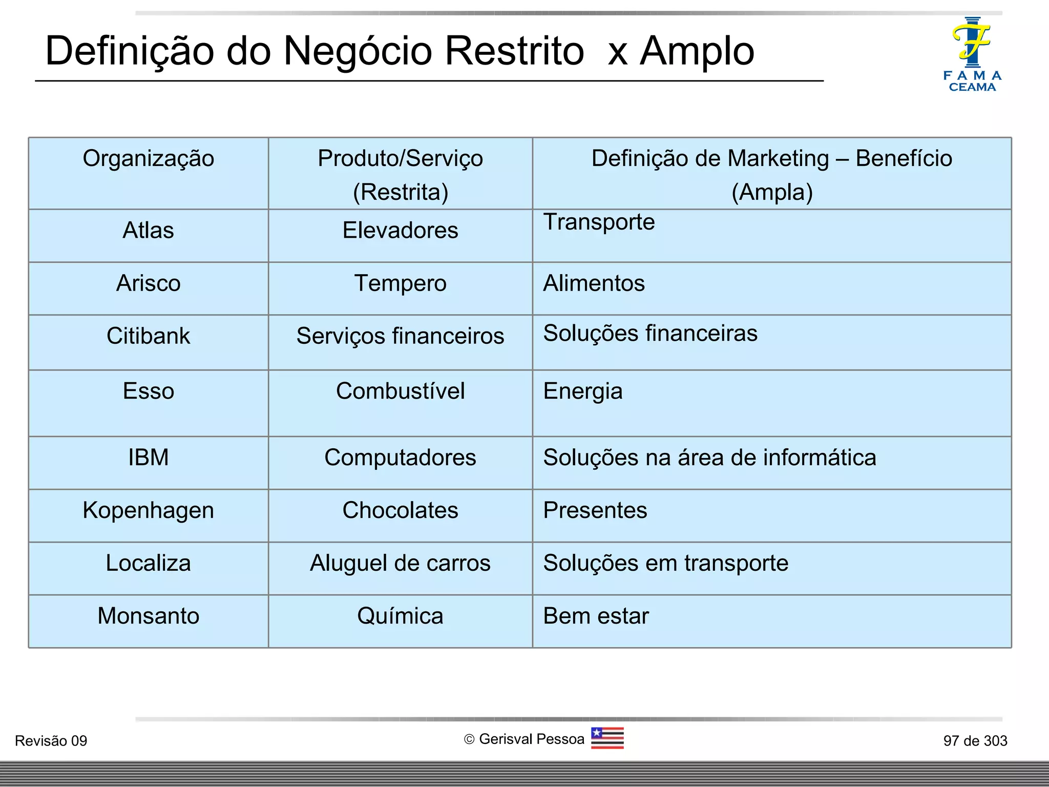 Definição do Negócio Restrito  x Amplo Organização Produto/Serviço (Restrita) Definição de Marketing – Benefício (Ampla) Atlas Elevadores Transporte Arisco Tempero Alimentos Citibank Serviços financeiros Soluções financeiras Esso Combustível Energia IBM Computadores Soluções na área de informática Kopenhagen Chocolates Presentes Localiza Aluguel de carros Soluções em transporte Monsanto Química Bem estar 
