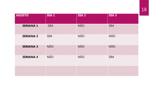 18
AGOSTO DIA 1 DIA 2 DIA 3
SEMANA 1 SIM NÃO SIM
SEMANA 2 SIM NÃO NÃO
SEMANA 3 NÃO NÃO NÃO
SEMANA 4 NÃO NÃO SIM
 
