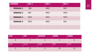 21
JANEIRO DIA 1 DIA 2 DIA 3
SEMANA 1 SIM NÃO SIM
SEMANA 2 SIM NÃO NÃO
SEMANA 3 NÃO NÃO NÃO
SEMANA 4 NÃO NÃO SIM
JAN FEV MARÇO ABRIL MAIO
4 5 2 3 6
JUN JULH AGO SET OUT
3 2 3 12 12
 