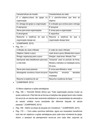 Características da missão Características da visão
É o objetivo-chave da igreja ou
organização
É o caminho-chave que leva ao
objetivo
É o âmago da igreja ou organização É a direção que conduz para o âmago
É atemporal É temporal
Serve para duas organizações É única para a organização
É abrangente É específica
Ressume a essência do que a
organização deseja ser
Resume a essência do que a
organização deseja fazer
 ”.(CAMPANHÃ, 2013)
 Pág. 161 – : “
A Missão de José e Moisés A visão de José e Moisés
Objetivo: Salvar o povo José: levar o povo; Moisés tirar o povo
Âmago: esperança para o povo Direção: José levar; Moisés Tirar
Atemporal: eles trabalharam para isso
a vida toda
Temporal: José no período da fome,
Moisés a retirada e a instalação durou
40 anos
Serve para duas pessoas É única para Moisés e José
Abrangente: envolvia o futuro do povo Específica: envolvia decisões
imediatas
Resume a essência do ser Resume a essência do fazer
 ”.(CAMPANHÃ, 2013)
12.Macro objetivos e ações estratégicas
 Pág. 166 –: “Kenneth Kilinski afirma que ‘Toda organização precisa mudar se
quiser sobreviver. Pelo fato de as formas e tradições das igrejas terem sido criadas
há cerca de um século elas raramente satisfazem as necessidades de adoração e
do estudo cristãos numa sociedade tão diferente daquele do século
passado.’”.(CAMPANHÃ, 2013)
 Pág. 169 – Definir as áreas de atuação em ministérios: “”.(CAMPANHÃ, 2013)
 Pág. 175 – : “Com estes caminhos definidos, agora era necessário transformar
tudo isto em objetivos e ações estratégicas para cada área ministerial da igreja.
Assim, o assessor de planejamento reuniu-se com cada líder, expondo as
 