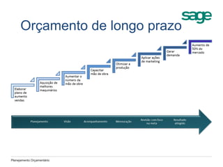 Orçamento de longo prazo
Planejamento Orçamentário
 