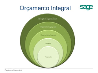 Orçamento Integral
Planejamento Orçamentário
 