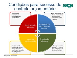 Condições para sucesso do
controle orçamentário
Planejamento Orçamentário
 