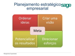 Planejamento estratégico
empresarial
Planejamento Orçamentário
 