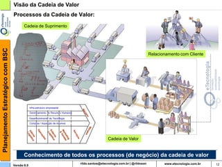 Planejamento Estratégico com BSC   Visão da Cadeia de Valor
                                   Processos da Cadeia de Valor:
                                          Cadeia de Suprimento




                                                                                                            Relacionamento com Cliente




                                                Infra-estrutura empresarial
                                                Gerenciamento de Recursos Humanos

                                                Desenvolvimento de Tecnologia
                                                Compras / Aquisição de insumos




                                                                                          Cadeia de Valor


                                          Conhecimento de todos os processos (de negócio) da cadeia de valor
                                   Versão 6.0                                       rildosan@uol.com.br                                  12
 