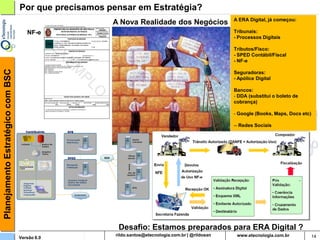Planejamento Estratégico com BSC   Por que precisamos pensar em Estratégia?
                                                                                       A ERA Digital, já começou:
                                                       A Nova Realidade dos Negócios
                                      NF-e                                             Tribunais:
                                                                                       - Processos Digitais

                                                                                       Tributos/Fisco:
                                                                                       - SPED Contábil/Fiscal
                                                                                       - NF-e

                                                                                       Seguradoras:
                                                                                       - Apólice Digital

                                                                                       Bancos:
                                                                                       - DDA (substitui o boleto de
                                                                                       cobrança)
                                                           <Colocar imagem>            - Google (Books, Maps, Docs etc)

                                                                                       -- Redes Sociais




                                                        Desafio: Estamos preparados para ERA Digital ?
                                   Versão 6.0                rildosan@uol.com.br                                      14
 