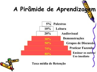 A Pirâmide de Aprendizagem
Palestras5%
10%
20%
Leitura
Audiovisual
Demonstrações
Grupos de Discussão
Praticar Fazendo
Ensinar os outros/
Uso imediato
30%
50%
75%
80%
Taxa média de Retenção
 