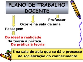 PLANO DE TRABALHO
DOCENTE
Professor
Ocorre na sala de aula
Passagem
Do ideal à realidade
Da teoria à prática
Da prática à teoria
É na sala de aula que se dá o processo
de socialização do conhecimento.
 