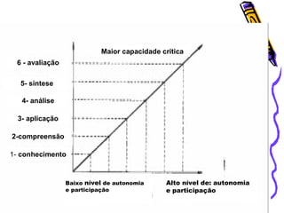 Baixo nível de autonomia
e participação
Alto nível de: autonomia
e participação
1- conhecimento
2-compreensão
3- aplicação
4- análise
5- síntese
6 - avaliação
Maior capacidade crítica
 