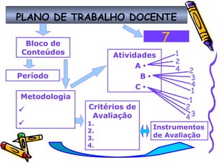 PLANO DE TRABALHO DOCENTE
1
2
4 2
3
4
1
1
2
34
Bloco de
Conteúdos
Metodologia


Atividades
A 
B 
C 
Critérios de
Avaliação
1.
2.
3.
4.
Instrumentos
de Avaliação
Objetivos7
Período
 
