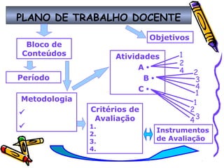 PLANO DE TRABALHO DOCENTE
1
2
4 2
3
4
1
1
2
34
Bloco de
Conteúdos
Metodologia


Atividades
A 
B 
C 
Critérios de
Avaliação
1.
2.
3.
4.
Instrumentos
de Avaliação
Objetivos
Período
 