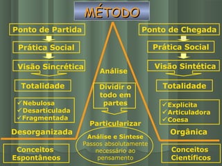 MÉTODOMÉTODO
Ponto de Partida Ponto de Chegada
Prática Social Prática Social
Visão Sincrética Visão Sintética
Totalidade Totalidade
Conceitos
Espontâneos
Conceitos
Científicos
Nebulosa
Desarticulada
Fragmentada
Explicita
Articuladora
Coesa
OrgânicaDesorganizada
Análise
Dividir o
todo em
partes
Particularizar
Análise e Síntese
Passos absolutamente
necessário ao
pensamento
 