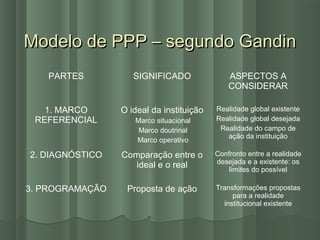 Modelo de PPP – segundo GandinModelo de PPP – segundo Gandin
PARTES SIGNIFICADO ASPECTOS A
CONSIDERAR
1. MARCO
REFERENCIAL
O ideal da instituição
-Marco situacional
-Marco doutrinal
-Marco operativo
Realidade global existente
Realidade global desejada
Realidade do campo de
ação da instituição
2. DIAGNÓSTICO Comparação entre o
ideal e o real
Confronto entre a realidade
desejada e a existente: os
limites do possível
3. PROGRAMAÇÃO Proposta de ação Transformações propostas
para a realidade
institucional existente
 