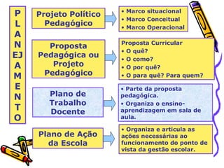 P
L
A
N
EJ
A
M
E
N
T
O
Projeto Político
Pedagógico
• Marco situacional
• Marco Conceitual
• Marco Operacional
Proposta
Pedagógica ou
Projeto
Pedagógico
Proposta Curricular
• O quê?
• O como?
• O por quê?
• O para quê? Para quem?
Plano de Ação
da Escola
• Organiza e articula as
ações necessárias ao
funcionamento do ponto de
vista da gestão escolar.
Plano de
Trabalho
Docente
• Parte da proposta
pedagógica.
• Organiza o ensino-
aprendizagem em sala de
aula.
 