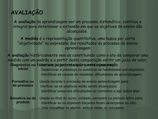 AVALIAÇÃO
A avaliação da aprendizagem ser um processo sistemático, contínuo e
integral para determinar a extensão em que os objetivos de ensino são
alcançados.
A medida é a representação quantitativa, uma busca por certa
“objetividade” na expressão dos resultados do processo de ensino
aprendizagem
A avaliação históricamente vem se constituindo como o ato de comparar uma
medida com um padrão e a partir desta comparação emitir um juizo de valor,
fazer um julgamento sobre esta comparação.Diagnóstica ou
inicial
Usada ao inicio de qualquer aprendizagem para:
- Determinar a presença ou ausência de habilidades/ pré-requisitos;
- Identificar as causas de repetidas dificuldades de aprendizagem;
Formativa ou
de processo
Usada durante o processo de ensino aprendizagem para:
-Verificar se os objetivos estão sendo alcançados;
- Identificar possíveis dificuldades no caminhos e agir sobre elas
Somativa ou de
produto
Usada ao final do curso, unidade, semestre ou período letivo para:
- Identificar se os objetivos traçados foram alcançados ou não;
- Visa classificar os alunos, atribuir notas ou conceitos.
 