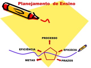 Planejamento de Ensino
PROCESSO
EFICIÊNCIA EFICÁCIA
PRAZOSMETAS
 