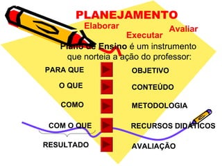 PLANEJAMENTO
Elaborar
Executar
Avaliar
Plano de Ensino é um instrumento
que norteia a ação do professor:
PARA QUE OBJETIVO
O QUE CONTEÚDO
COMO METODOLOGIA
COM O QUE RECURSOS DIDÁTICOS
AVALIAÇÃORESULTADO
 