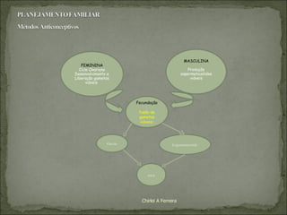 Chirlei A Ferreira FEMININA Ciclo Ovariano Desenvolvimento e Liberação gametas viáveis  MASCULINA Produção espermatozóides viáveis Fecundação fusão de gametas viáveis: Oócito Espermatozóide ovo 