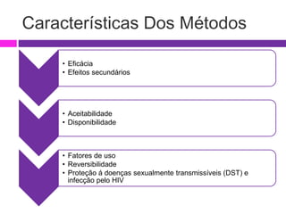 Características Dos Métodos
• Eficácia
• Efeitos secundários
• Aceitabilidade
• Disponibilidade
• Fatores de uso
• Reversibilidade
• Proteção á doenças sexualmente transmissíveis (DST) e
infecção pelo HIV
 