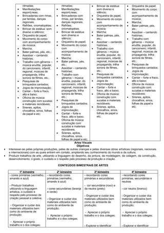 ritmadas;                         ritmadas;                 • Brincar de estátua:    • Orquestra de papel;
           •   Manifestações               •     Manifestações               som diverso e          • Movimento do corpo
               espontâneas;                      espontâneas;                silêncio;                  com
            •  Brincadeiras com rimas,      • Brincadeiras com             • Orquestra de papel;        acompanhamento de
               par lendas, danças                rimas, par lendas,        • Movimento do corpo         música;
               regionais;                        danças regionais;           com                    • Marcha;
            •  Refrões, onomatopéias;       • Refrões,                       acompanhamento de      • Bater palmas, pés,
            •  Brincar de estátua: som           onomatopéias;               música;                    etc.;
               diverso e silêncio;          • Brincar de estátua:          • Marcha;                • Assobiar – cantando
            •  Orquestra de papel;               som diverso e             • Bater palmas, pés,         histórias;
            •  Movimento do corpo                silêncio;                   etc.;                  • Trabalho com
               com acompanhamento           • Orquestra de papel;          • Assobiar – cantando        gêneros – música
               de música;                   • Movimento do corpo             histórias;                 erudita, popular, do
            •  Marcha;                           com                       • Trabalho com               cancioneiro, infantil,
            •  Bater palmas, pés, etc.;          acompanhamento de           gêneros – música           regional, músicas de
            •  Assobiar – cantando               música;                     erudita, popular, do       propaganda, trilha
               histórias;                   • Marcha;                        cancioneiro, infantil,     sonora de filmes,
            •  Trabalho com gêneros –       • Bater palmas, pés,             regional, músicas de       etc.;
               música erudita, popular,          etc.;                       propaganda, trilha     • Pesquisas de
               do cancioneiro, infantil,    • Assobiar – cantando            sonora de filmes,          brinquedos cantados;
               regional, músicas de              histórias;                  etc.;                  • Jogos de
               propaganda, trilha           • Trabalho com                 • Pesquisas de               improvisação;
               sonora de filmes, etc.;           gêneros – música            brinquedos cantados; • Cantar – forte e fraco,
            •  Pesquisas de                      erudita, popular, do      • Jogos de                   alto e baixo;
               brinquedos cantados;              cancioneiro, infantil,      improvisação;          • Oficina de música:
            •  Jogos de improvisação;            regional, músicas de      • Cantar – forte e           construção com
            •  Cantar – forte e fraco,           propaganda, trilha          fraco, alto e baixo;       sucatas e materiais
               alto e baixo;                     sonora de filmes,         • Oficina de música:         recicláveis;
            •  Oficina de música:                etc.;                       construção com         • Sirenes, apitos,
               construção com sucatas       • Pesquisas de                   sucatas e materiais        chocalhos, sinos,
               e materiais recicláveis;          brinquedos cantados;        recicláveis;               folhas de papel e
            •  Sirenes, apitos,             • Jogos de                     • Sirenes, apitos,           etc;
               chocalhos, sinos, folhas          improvisação;               chocalhos, sinos,
               de papel e etc;              • Cantar – forte e               folhas de papel e
                                                 fraco, alto e baixo;        etc;
                                            • Oficina de música:
                                                 construção com
                                                 sucatas e materiais
                                                 recicláveis;
                                            • Sirenes, apitos,
                                                 chocalhos, sinos,
                                                 folhas de papel e etc;
                                                             Artes Visuais
                                                               Objetivos
•   Interessar-se pelas próprias produções, pelas de outras crianças e pelas diversas obras artísticas (regionais, nacionais
    e internacionais) com as quais entrem em contato, ampliando seu conhecimento do mundo e da cultura;
•   Produzir trabalhos de arte, utilizando a linguagem do desenho, da pintura, da modelagem, da colagem, da construção,
    desenvolvimento, o gosto, o cuidado e o respeito pelo processo de produção e criação.

                                               CONTEÚDOS BIMESTRAIS DE ARTES

            1º bimestre                    2º bimestre                    3º bimestre                  4º bimestre
    - cores primárias (vermelho,   - recordando cores             - recordando cores           - recordando cores
    amarelo e azul)                primárias (vermelho,           primárias e secundárias      primárias, secundárias e
                                   amarelo e azul)                                             neutras
    - Produzir trabalhos                                          - cor secundária (roxo) e
    utilizando a linguagem         - cores secundárias (laranja   da neutra (preto)            - cor neutra (branco)
    artística, o cuidado e         e verde)
    respeito pelo processo de                                     - Organizar e cuidar dos     - Organizar e cuidar dos
    criação pessoal e coletiva;    - Organizar e cuidar dos       materiais utilizados bem     materiais utilizados bem
                                   materiais utilizados bem       como do ambiente de          como do ambiente de
     - Organizar e cuidar dos      como do ambiente de            produção;                    produção;
    materiais utilizados bem       produção;
    como do ambiente de                                            - Apreciar o próprio         - Apreciar o próprio
    produção;                       - Apreciar o próprio          trabalho e o dos colegas;    trabalho e o dos colegas;
                                   trabalho e o dos colegas;
     - Apreciar o próprio
    trabalho e o dos colegas;                                     - Explorar e identificar     - Explorar e identificar
 