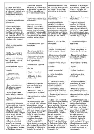 - Explorar e identificar      elementos da música para      elementos da música para
- Explorar e identificar      elementos da música para      se expressar, interagir com   se expressar, interagir com
elementos da música para      se expressar, interagir com   os outros e ampliar seu       os outros e ampliar seu
se expressar, interagir com   os outros e ampliar seu       conhecimento de mundo;        conhecimento de mundo;
os outros e ampliar seu       conhecimento de mundo;
conhecimento de mundo;
                                                            - Conhecer e ordenar seus     - Conhecer e ordenar seus
                              - Conhecer e ordenar seus     movimentos;                   movimentos;
- Conhecer e ordenar seus     movimentos;
movimentos;                                                 • Propiciar atividades        • Propiciar atividades
                              • Propiciar atividades        plásticas, que utilizem       plásticas, que utilizem
• Propiciar atividades        plásticas, que utilizem       materiais diversificados,     materiais diversificados,
plásticas, que utilizem       materiais diversificados,     criando um ambiente de        criando um ambiente de
materiais diversificados,     criando um ambiente de        uso coletivo e organização    uso coletivo e organização
criando um ambiente de        uso coletivo e organização    dos materiais, assim como     dos materiais, assim como
uso coletivo e organização    dos materiais, assim como     de apreciação dos próprios    de apreciação dos próprios
dos materiais, assim como     de apreciação dos próprios    trabalhos e dos colegas;      trabalhos e dos colegas;
de apreciação dos próprios    trabalhos e dos colegas;
trabalhos e dos colegas;
                                                            • Ouvir as músicas para       • Ouvir as músicas para
                              • Ouvir as músicas para       apreciação;                   apreciação;
• Ouvir as músicas para       apreciação;
apreciação;
                                                            • Cantar vivenciando os       • Cantar vivenciando os
                              • Cantar vivenciando os       movimentos da música;         movimentos da música;
• Cantar vivenciando os       movimentos da música;
movimentos da música;                                       • Desenvolver atividades      • Desenvolver atividades
                              • Desenvolver atividades      que explorem o corpo e        que explorem o corpo e
• Desenvolver atividades      que explorem o corpo e        suas capacidades.             suas capacidades.
que explorem o corpo e        suas capacidades.
suas capacidades.                                           - desenho livre e pintura.    - desenho livre e pintura.
                              - desenho livre e pintura.
- desenho livre e pintura.                                  - Sucata.                     - Sucata.
                              - Sucata.
- Sucata.                                                   - Argila e massinha.          - Argila e massinha.
                              - Argila e massinha.
- Argila e massinha.                                        - Utilização de lápis,        - Utilização de lápis,
                              - Utilização de lápis,        pincéis, cola                 pincéis, cola
- Utilização de lápis,        pincéis, cola
pincéis, cola
                                                            - Com muito incentivo,        - Com muito incentivo,
                              - Com muito incentivo,        estimulando a criança         estimulando a criança
- Com muito incentivo,        estimulando a criança         através de elogios.           através de elogios.
estimulando a criança         através de elogios.
através de elogios.                                         - Material de sucata e        - Material de sucata e
                              - Material de sucata e        criatividade do professor.    criatividade do professor.
- Material de sucata e        criatividade do professor.
criatividade do professor.                                  ·- Apresentação de argila e   ·- Apresentação de argila e
                              ·- Apresentação de argila e   massinha.                     massinha.
·- Apresentação de argila e   massinha.
massinha.                                                   - experiências com areia      - experiências com areia
                              - experiências com areia      (ou barro) e água, desenho    (ou barro) e água, desenho
- experiências com areia      (ou barro) e água, desenho    sobre diversos tipos de       sobre diversos tipos de
(ou barro) e água, desenho    sobre diversos tipos de       papel (inclusive celofane e   papel (inclusive celofane e
sobre diversos tipos de       papel (inclusive celofane e   lixa), pintura (de dedos,     lixa), pintura (de dedos,
papel (inclusive celofane e   lixa), pintura (de dedos,     com rolo e pincel), colagem   com rolo e pincel), colagem
lixa), pintura (de dedos,     com rolo e pincel), colagem   (papel, tecido, sucata,       (papel, tecido, sucata,
com rolo e pincel), colagem   (papel, tecido, sucata,       folhas, lã e etc), mosaico,   folhas, lã e etc), mosaico,
(papel, tecido, sucata,       folhas, lã e etc), mosaico,   recorte e colagem,            recorte e colagem,
folhas, lã e etc), mosaico,   recorte e colagem,            rasgadura, dobradura,         rasgadura, dobradura,
recorte e colagem,            rasgadura, dobradura,         moldagem (massinha            moldagem (massinha
rasgadura, dobradura,         moldagem (massinha            pronta ou de farinha e        pronta ou de farinha e
moldagem (massinha            pronta ou de farinha e        argila), confecção de jogos   argila), confecção de jogos
pronta ou de farinha e        argila), confecção de jogos   e brinquedos com sucatas,     e brinquedos com sucatas,
argila), confecção de jogos   e brinquedos com sucatas,     confecção de máscaras e       confecção de máscaras e
e brinquedos com sucatas,     confecção de máscaras e       fantasias, confecção de       fantasias, confecção de
confecção de máscaras e       fantasias, confecção de       maquetes etc.                 maquetes etc.
 