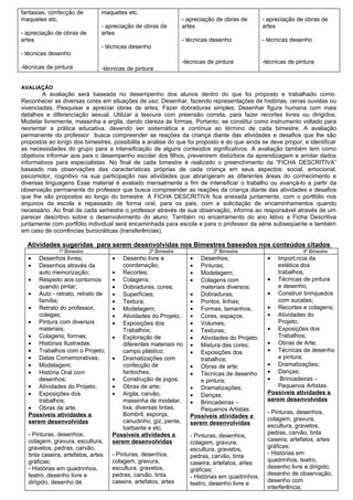 fantasias, confecção de         maquetes etc.
maquetes etc.                                                   - apreciação de obras de        - apreciação de obras de
                                - apreciação de obras de        artes                           artes
- apreciação de obras de        artes
artes                                                           - técnicas desenho              - técnicas desenho
                                - técnicas desenho
- técnicas desenho
                                                                -técnicas de pintura            -técnicas de pintura
-técnicas de pintura            -técnicas de pintura


AVALIAÇÃO
        A avaliação será baseada no desempenho dos alunos dentro do que foi proposto e trabalhado como:
Reconhecer as diversas cores em situações de uso; Desenhar, fazendo representações de histórias, cenas ouvidas ou
vivenciadas; Pesquisar e apreciar obras de artes; Fazer dobraduras simples; Desenhar figura humana com mais
detalhes e diferenciação sexual. Utilizar a tesoura com preensão correta, para fazer recortes livres ou dirigidos;
Modelar livremente, massinha e argila, dando clareza às formas. Portanto, se constitui como instrumento voltado para
reorientar a prática educativa, devendo ser sistemática e contínua ao término de cada bimestre. A avaliação
permanente do professor busca compreender as reações da criança diante das atividades e desafios que lhe são
propostos ao longo dos bimestres, possibilita a análise do que foi proposto e do que ainda se deve propor; e identificar
as necessidades do grupo para a intensificação de alguns conteúdos significativos. A avaliação também tem como
objetivos informar aos pais o desempenho escolar dos filhos, prevenirem distúrbios da aprendizagem e arrolar dados
informativos para especialistas. No final de cada bimestre é realizado o preenchimento da “FICHA DESCRITIVA”
baseado nas observações das características próprias de cada criança em seus aspectos: social, emocional,
psicomotor, cognitivo na sua participação nas atividades que abrangeram as diferentes áreas do conhecimento e
diversas linguagens Esse material é avaliado mensalmente a fim de intensificar o trabalho ou avançá-lo a partir da
observação permanente do professor que busca compreender as reações da criança diante das atividades e desafios
que lhe são propostos ao longo do bimestre. A FICHA DESCRITIVA fica anexada juntamente, com o portfólio nos
arquivos da escola e repassado de forma oral, para os pais, com a solicitação de encaminhamentos quando
necessário. Ao final de cada semestre o professor através de sua observação, informa ao responsável através de um
parecer descritivo sobre o desenvolvimento do aluno. Também no encerramento do ano letivo a Ficha Descritiva
juntamente com portfólio individual será encaminhada para escola e para o professor da série subseqüente e também
em caso de ocorrências burocráticas (transferências).

  Atividades sugeridas para serem desenvolvidas nos Bimestres baseados nos conteúdos citados
              1º Bimestre                         2º Bimestre               3º Bimestre                        4º Bimestre
  •   Desenhos livres;              •   Desenho livre e            •   Desenhos;                  •   Importância da
  •   Desenhos através da               coordenação;               •   Pinturas;                      estética dos
      auto memorização;             • Recortes;                    •   Modelagem;                     trabalhos;
  • Respeito aos contornos          • Colagens;                    •   Colagens com               • Técnicas de pintura
      quando pintar;                • Dobraduras, cores;               materiais diversos;            e desenho;
  • Auto - retrato, retrato de      • Superfícies;                 • Dobraduras;                  • Construir brinquedos
      família;                      • Textura;                     • Pontos, linhas;                  com sucatas;
  • Retrato do professor,           • Modelagem;                   • Formas, tamanhos;            • Recortes e colagens;
      colegas;                      • Atividades do Projeto;       • Cores, espaços;              • Atividades do
  • Pintura com diversos            • Exposições dos               • Volumes;                         Projeto;
      materiais;                        Trabalhos;                 • Texturas;                    • Exposições dos
  • Colagens, formas;               • Exploração de                • Atividades do Projeto;           Trabalhos;
  • Histórias Ilustradas;               diferentes materiais no    • Mistura das cores;           • Obras de Arte;
  • Trabalhos com o Projeto;            campo plástico;            • Exposições dos               • Técnicas de desenho
  • Datas Comemorativas;            • Dramatizações com                trabalhos;                     e pintura;
  • Modelagem;                          confecção de               • Obras de arte;               • Dramatizações;
  • História Oral com                   fantoches;                 • Técnicas de desenho          • Danças;
      desenhos;                     • Construção de jogos;             e pintura;                 •    Brincadeiras –
  • Atividades do Projeto;          • Obras de arte;               • Dramatizações;                   Pequenos Artistas.
  • Exposições dos                  • Argila, carvão,              • Danças;                      Possíveis atividades a
      trabalhos;                        massinha de modelar,                                      serem desenvolvidas
                                                                   • Brincadeiras –
  • Obras de arte.                      lixa, diversas tintas,         Pequenos Artistas.
  Possíveis atividades a                Bombril, esponja,                                         - Pinturas, desenhos,
                                                                   Possíveis atividades a         colagem, gravura,
  serem desenvolvidas                   canudinho, giz, pente,     serem desenvolvidas
                                        barbante e etc.                                           escultura, gravetos,
  - Pinturas, desenhos,             Possíveis atividades a                                        pedras, carvão, tinta
                                                                   - Pinturas, desenhos,
  colagem, gravura, escultura,      serem desenvolvidas                                           caseira, artefatos, artes
                                                                   colagem, gravura,
  gravetos, pedras, carvão,                                                                       gráficas;
                                                                   escultura, gravetos,
  tinta caseira, artefatos, artes   - Pinturas, desenhos,                                         - Histórias em
                                                                   pedras, carvão, tinta
  gráficas;                         colagem, gravura,                                             quadrinhos, teatro,
                                                                   caseira, artefatos, artes
  - Histórias em quadrinhos,        escultura, gravetos,                                          desenho livre e dirigido,
                                                                   gráficas;
  teatro, desenho livre e           pedras, carvão, tinta                                         desenho de observação,
                                                                   - Histórias em quadrinhos,
  dirigido, desenho de              caseira, artefatos, artes                                     desenho com
                                                                   teatro, desenho livre e
                                                                                                  interferência;
 