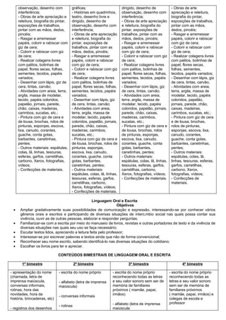 observação, desenho com           gráficas;                       dirigido, desenho de             - Obras de arte
      interferência;                    - Histórias em quadrinhos,      observação, desenho com          apreciação e releitura,
      - Obras de arte apreciação e      teatro, desenho livre e         interferência;                   biografia do pintar,
      releitura, biografia do pintar,   dirigido, desenho de            - Obras de arte apreciação       exposições de trabalhos,
      exposições de trabalhos,          observação, desenho com         e releitura, biografia do        pintar com as mãos,
      pintar com as mãos, dedos,        interferência;                  pintar, exposições de            dedos, pincéis;
      pincéis;                          - Obras de arte apreciação      trabalhos, pintar com as         - Rasgar e arremessar
      - Rasgar e arremessar             e releitura, biografia do       mãos, dedos, pincéis;            papéis, colorir e rabiscar
      papéis, colorir e rabiscar com    pintar, exposições de           - Rasgar e arremessar            com giz de cera;
      giz de cera;                      trabalhos, pintar com as        papéis, colorir e rabiscar       - Colorir e rabiscar com
      - Colorir e rabiscar com giz      mãos, dedos, pincéis;           com giz de cera;                 giz de cera;
      de cera;                          - Rasgar e arremessar           - Colorir e rabiscar com giz     - Realizar colagens livres
      - Realizar colagens livres        papéis, colorir e rabiscar      de cera;                         com palitos, bolinhas de
      com palitos, bolinhas de          com giz de cera;                - Realizar colagens livres       papel, flores secas,
      papel, flores secas, folhas,      - Colorir e rabiscar com giz    com palitos, bolinhas de         folhas, sementes,
      sementes, tecidos, papéis         de cera;                        papel, flores secas, folhas,     tecidos, papéis variados;
      variados;                         - Realizar colagens livres      sementes, tecidos, papéis        - Desenhar com lápis, giz
      - Desenhar com lápis, giz de      com palitos, bolinhas de        variados;                        de cera, tintas, carvão;
      cera, tintas, carvão;             papel, flores secas, folhas,    - Desenhar com lápis, giz        - Atividades com areia,
      - Atividades com areia, terra,    sementes, tecidos, papéis       de cera, tintas, carvão;         terra, argila, massa de
      argila, massa de modelar,         variados;                       - Atividades com areia,          modelar, tecido, papéis
      tecido, papéis coloridos,         - Desenhar com lápis, giz       terra, argila, massa de          coloridos, papelão,
      papelão, jornais, parede,         de cera, tintas, carvão;        modelar, tecido, papéis          jornais, parede, chão,
      chão, caixas, madeiras,           - Atividades com areia,         coloridos, papelão, jornais,     caixas, madeiras,
      carimbos, sucatas, etc.;          terra, argila, massa de         parede, chão, caixas,            carimbos, sucatas, etc.;
      - Pintura com giz de cera e       modelar, tecido, papéis         madeiras, carimbos,              - Pintura com giz de cera
      de lousa, brochas, rolos de       coloridos, papelão, jornais,    sucatas, etc.;                   e de lousa, brochas,
      pinturas, esponjas, escova,       parede, chão, caixas,           - Pintura com giz de cera e      rolos de pinturas,
      lixa, canudo, corantes,           madeiras, carimbos,             de lousa, brochas, rolos         esponjas, escova, lixa,
      guache, conta gotas,              sucatas, etc.;                  de pinturas, esponjas,           canudo, corantes,
      barbantes, canetinhas,            - Pintura com giz de cera e     escova, lixa, canudo,            guache, conta gotas,
      pentes;                           de lousa, brochas, rolos de     corantes, guache, conta          barbantes, canetinhas,
      - Outros materiais: espátulas,    pinturas, esponjas,             gotas, barbantes,                pentes;
      colas, lã, linhas, tesouras,      escova, lixa, canudo,           canetinhas, pentes;              - Outros materiais:
      esferas, garfos, carretilhas,     corantes, guache, conta         - Outros materiais:              espátulas, colas, lã,
      carbono, Xerox, fotografias,      gotas, barbantes,               espátulas, colas, lã, linhas,    linhas, tesouras, esferas,
      vídeos;                           canetinhas, pentes;             tesouras, esferas, garfos,       garfos, carretilhas,
      - Confecções de materiais.        - Outros materiais:             carretilhas, carbono,            carbono, Xerox,
                                        espátulas, colas, lã, linhas,   Xerox, fotografias, vídeos;      fotografias, vídeos;
                                        tesouras, esferas, garfos,      - Confecções de materiais.       - Confecções de
                                        carretilhas, carbono,                                            materiais.
                                        Xerox, fotografias, vídeos;
                                        - Confecções de materiais.

                                                   Linguagem Oral e Escrita
                                                                   Objetivos
  •    Ampliar gradativamente suas possibilidades de comunicação e expressão, interessando-se por conhecer vários
       gêneros orais e escritos e participando de diversas situações de intercâmbio social nas quais possa contar sua
       vivência, ouvir as de outras pessoas, elaborar e responder perguntas;
  •    Familiarizar-se com a escrita por meio do manuseio de livros, revistas e outras portadores de texto e da vivência de
       diversas situações nas quais seu uso se faça necessário;
  •    Escutar textos lidos, apreciando a leitura feita pelo professor;
  •    Interessar-se por escrever palavras e textos ainda que não de forma convencional;
  •    Reconhecer seu nome escrito, sabendo identificá-lo nas diversas situações do cotidiano;
  •    Escolher os livros para ler e apreciar.

                               CONTEÚDOS BIMESTRAIS DE LINGUAGEM ORAL E ESCRITA

        1º bimestre                        2º bimestre                      3º bimestre                        4º bimestre

- apresentação do nome         - escrita do nome próprio         - escrita do nome próprio              - escrita do nome próprio
(chamada, letra de                                               reconhecendo todas as letras           reconhecendo todas as
imprensa maiúscula,            - alfabeto (letra de imprensa     e seu valor sonoro sem ser de          letras e seu valor sonoro
conversas informais,           maiúscula)                        memória de familiares                  sem ser de memória de
rotinas, hora das                                                próximos ( mamãe, papai,               familiares próximos
novidades, hora da                                               irmãos)                                ( mamãe, papai, irmãos) e
                               - conversas informais
história, brincadeiras, etc)                                                                            colegas de escola e
                                                                 - alfabeto (letra de imprensa          professor
                               - rotinas
- registros dos desenhos                                         maiúscula
 